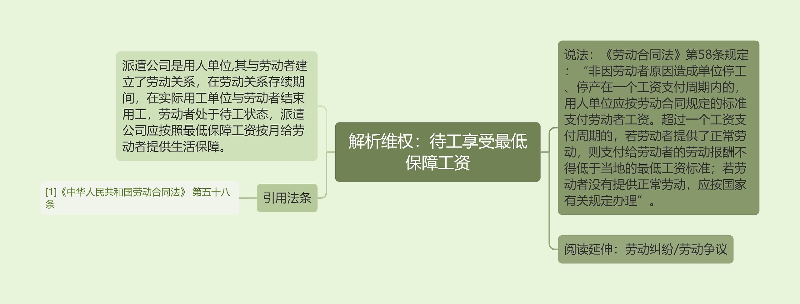 解析维权：待工享受最低保障工资思维导图