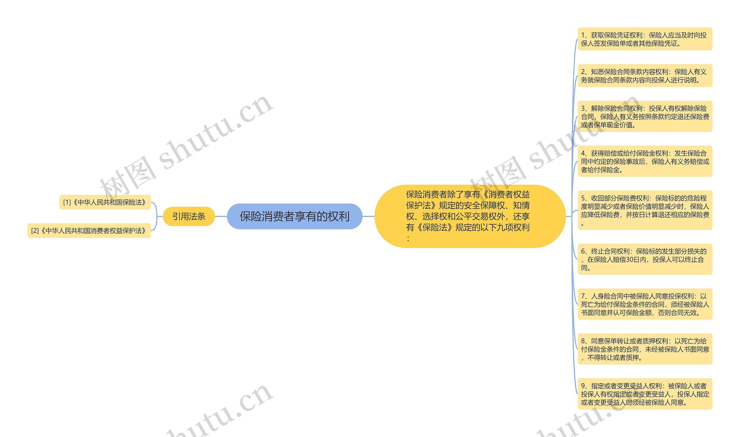 保险消费者享有的权利思维导图