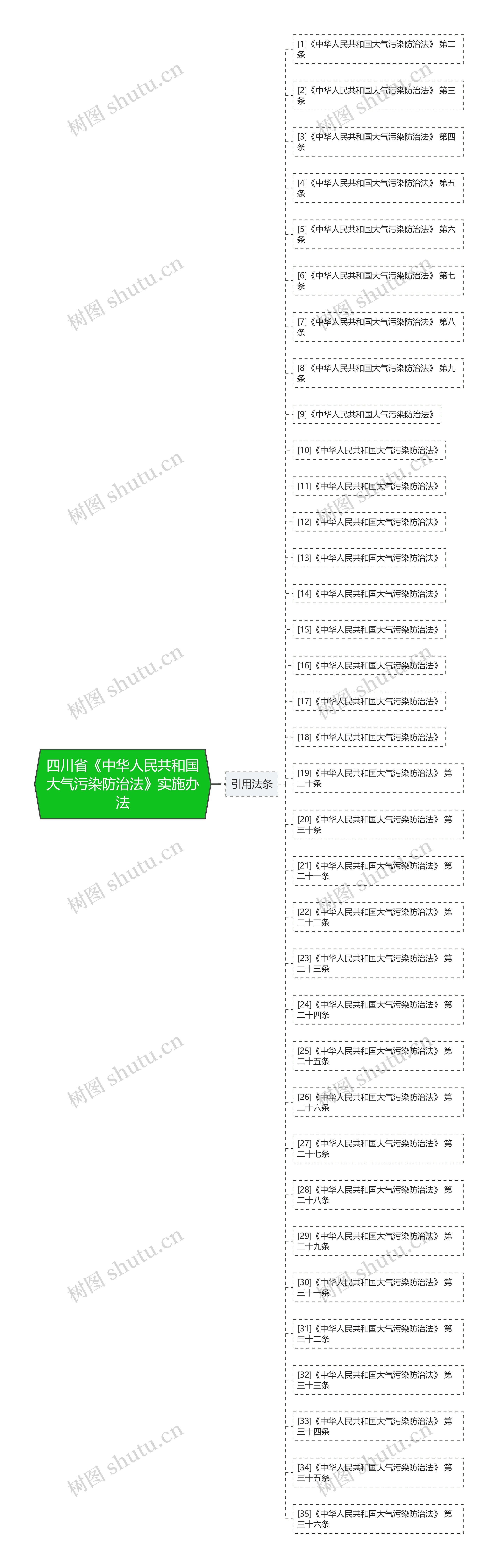 四川省《中华人民共和国大气污染防治法》实施办法思维导图
