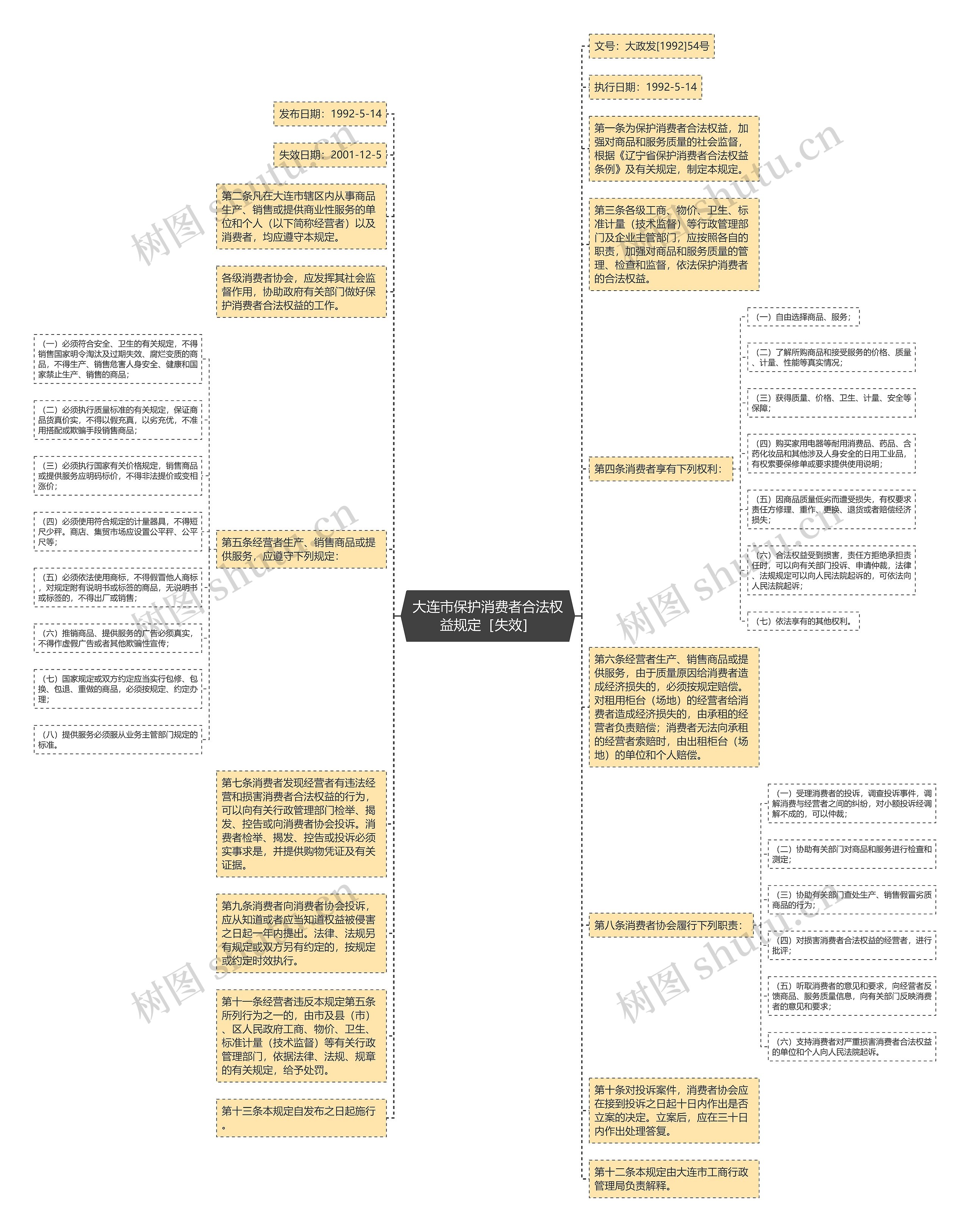 大连市保护消费者合法权益规定［失效］