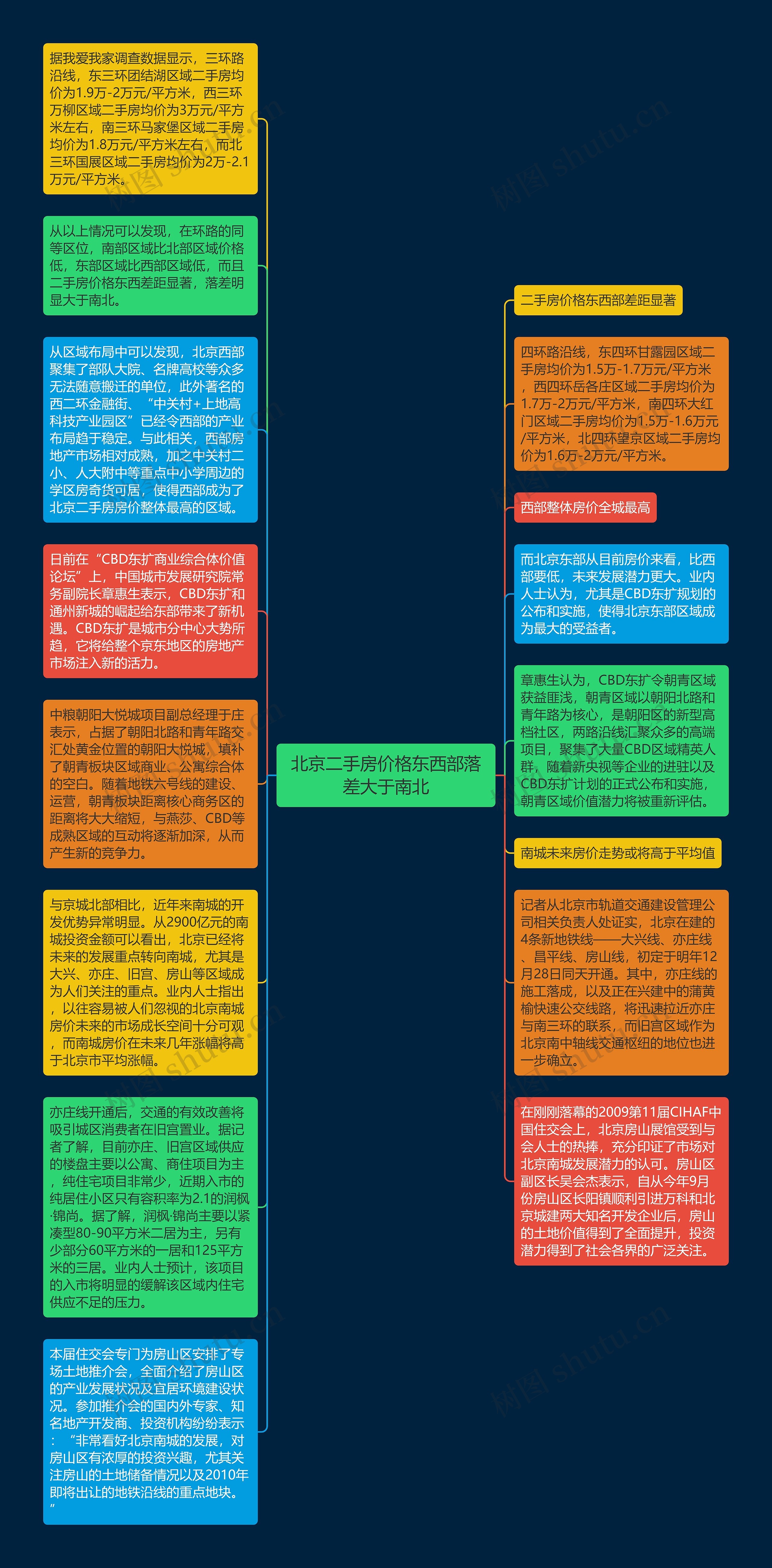 北京二手房价格东西部落差大于南北思维导图