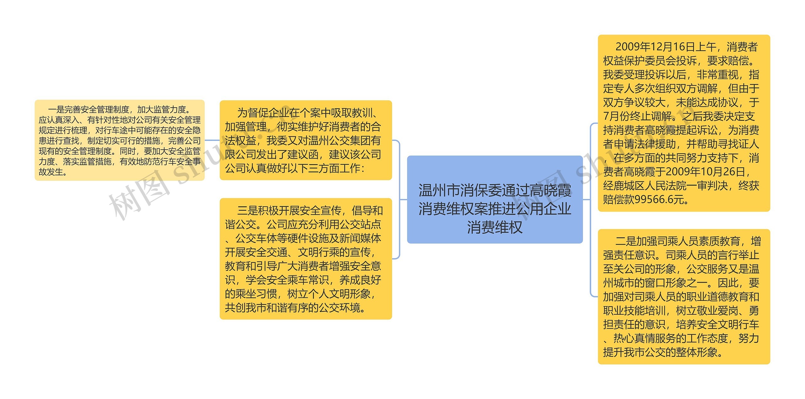 
温州市消保委通过高晓霞消费维权案推进公用企业消费维权
思维导图