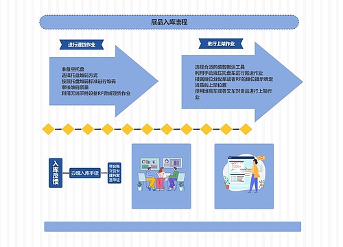 展品入库思维导图