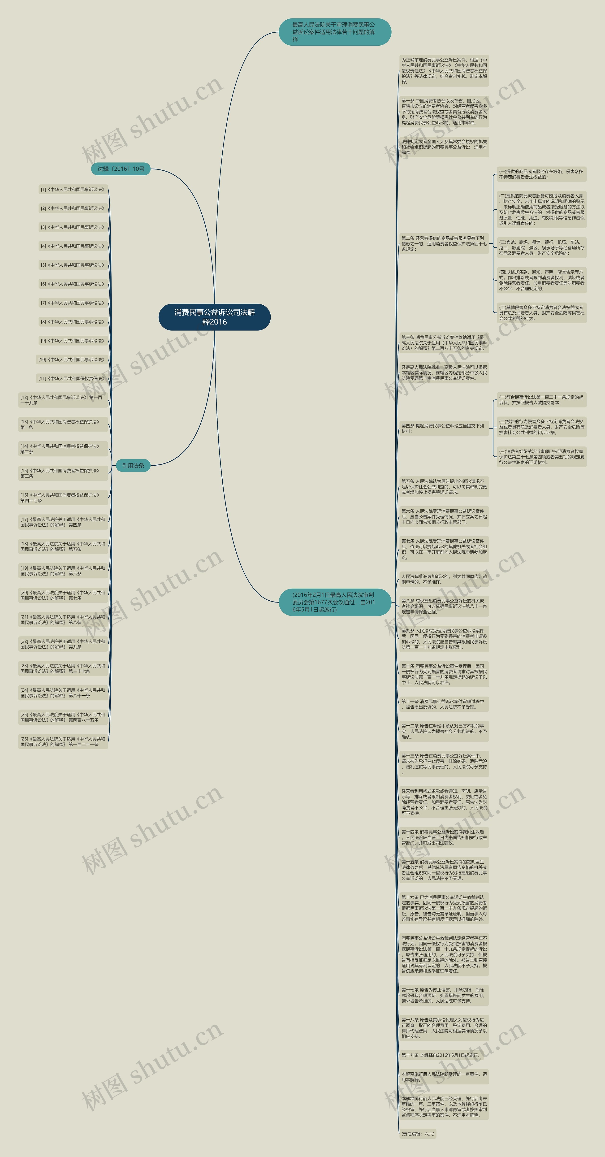 消费民事公益诉讼司法解释2016思维导图