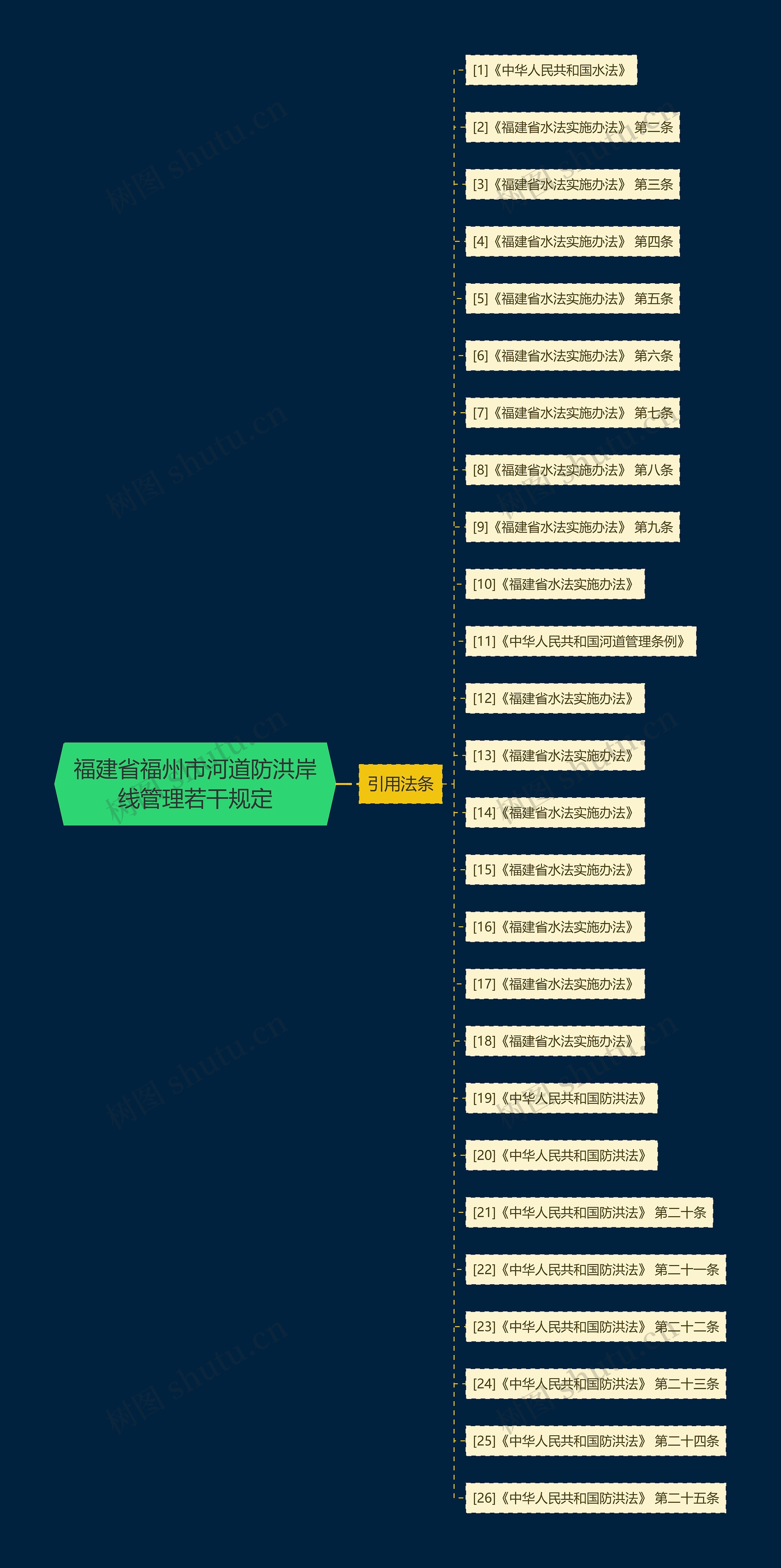 福建省福州市河道防洪岸线管理若干规定思维导图