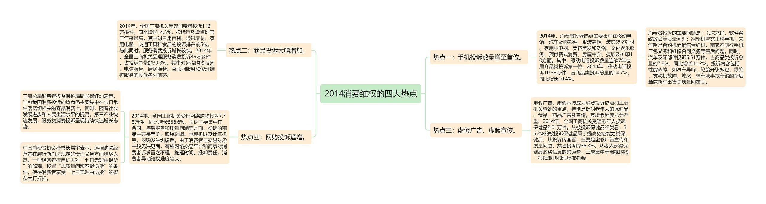 2014消费维权的四大热点