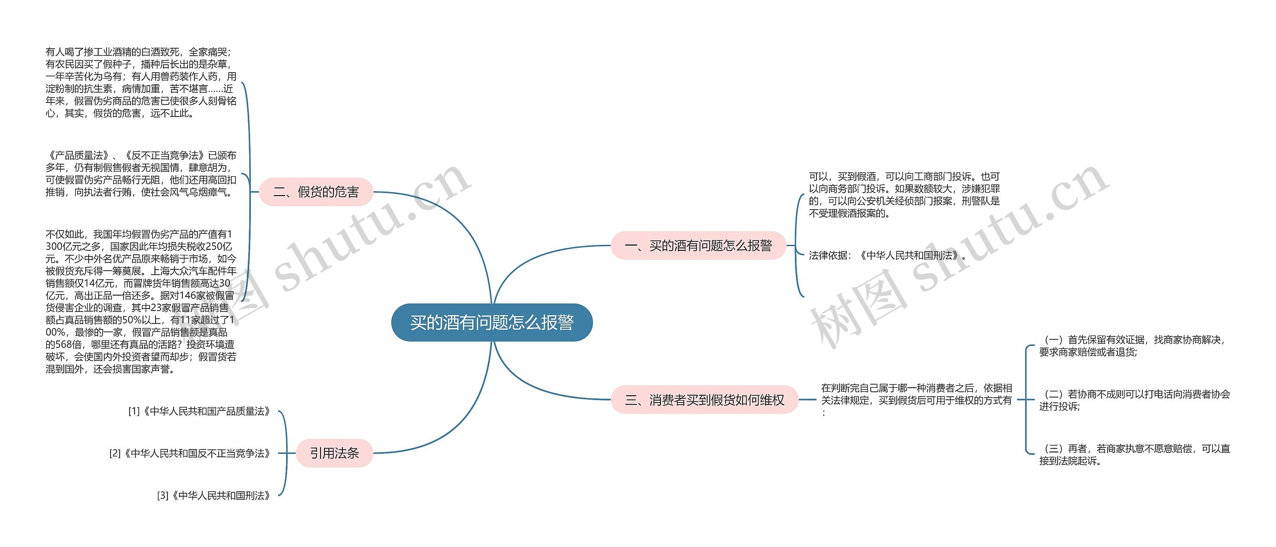 买的酒有问题怎么报警思维导图