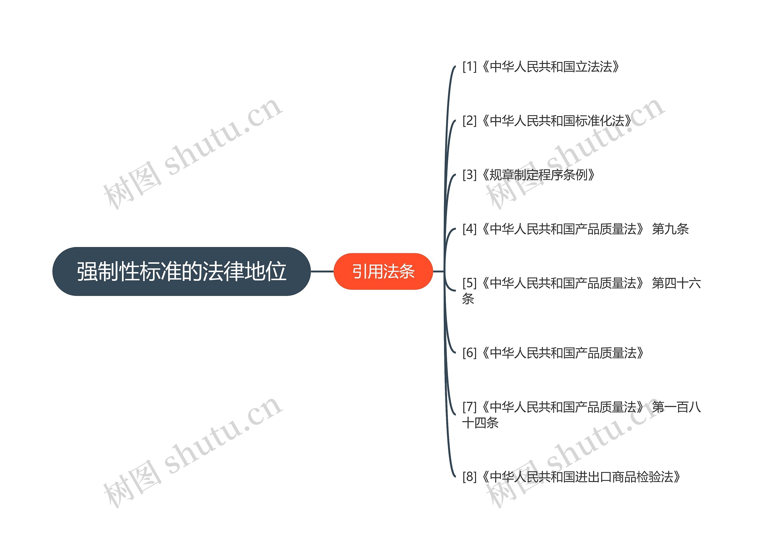 强制性标准的法律地位思维导图