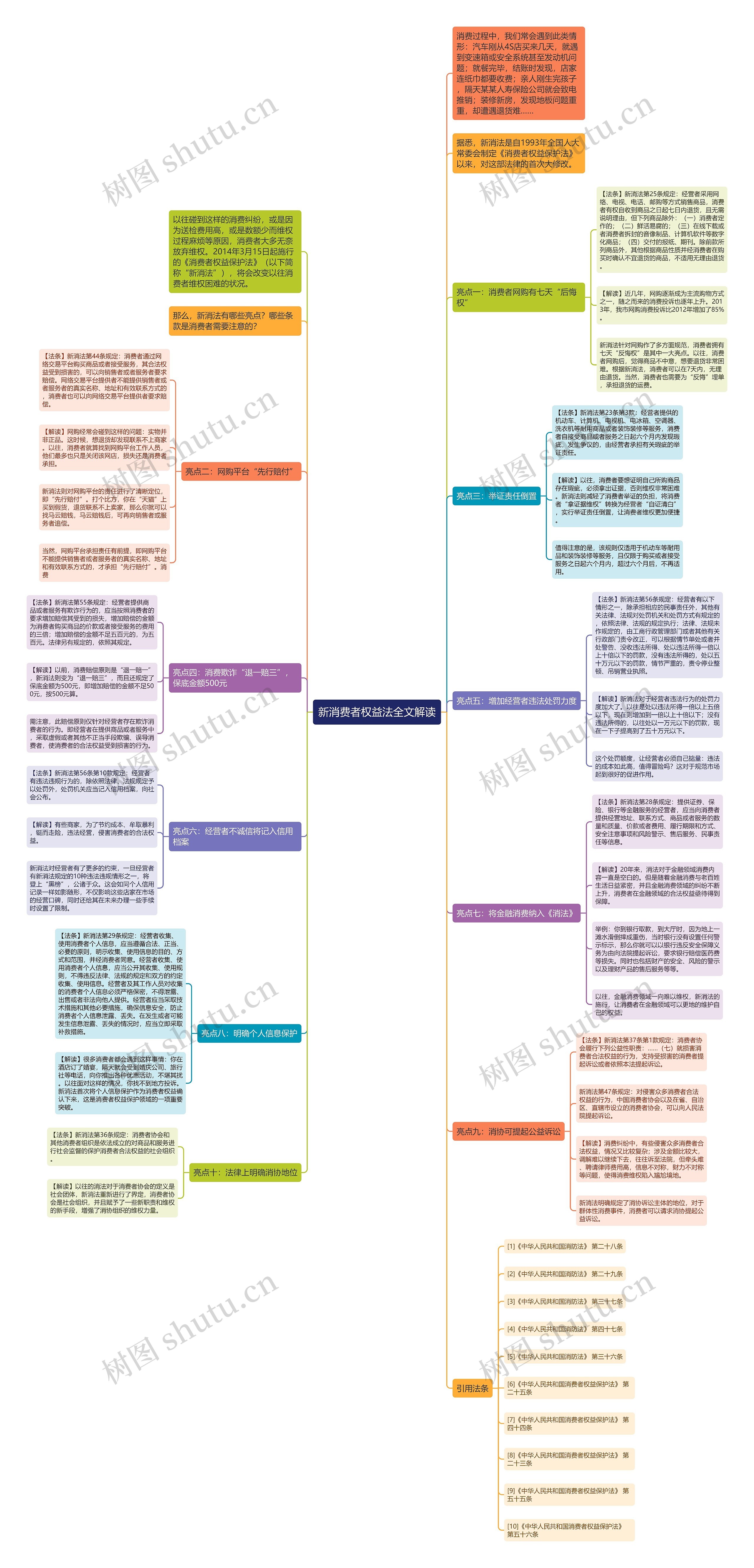新消费者权益法全文解读思维导图