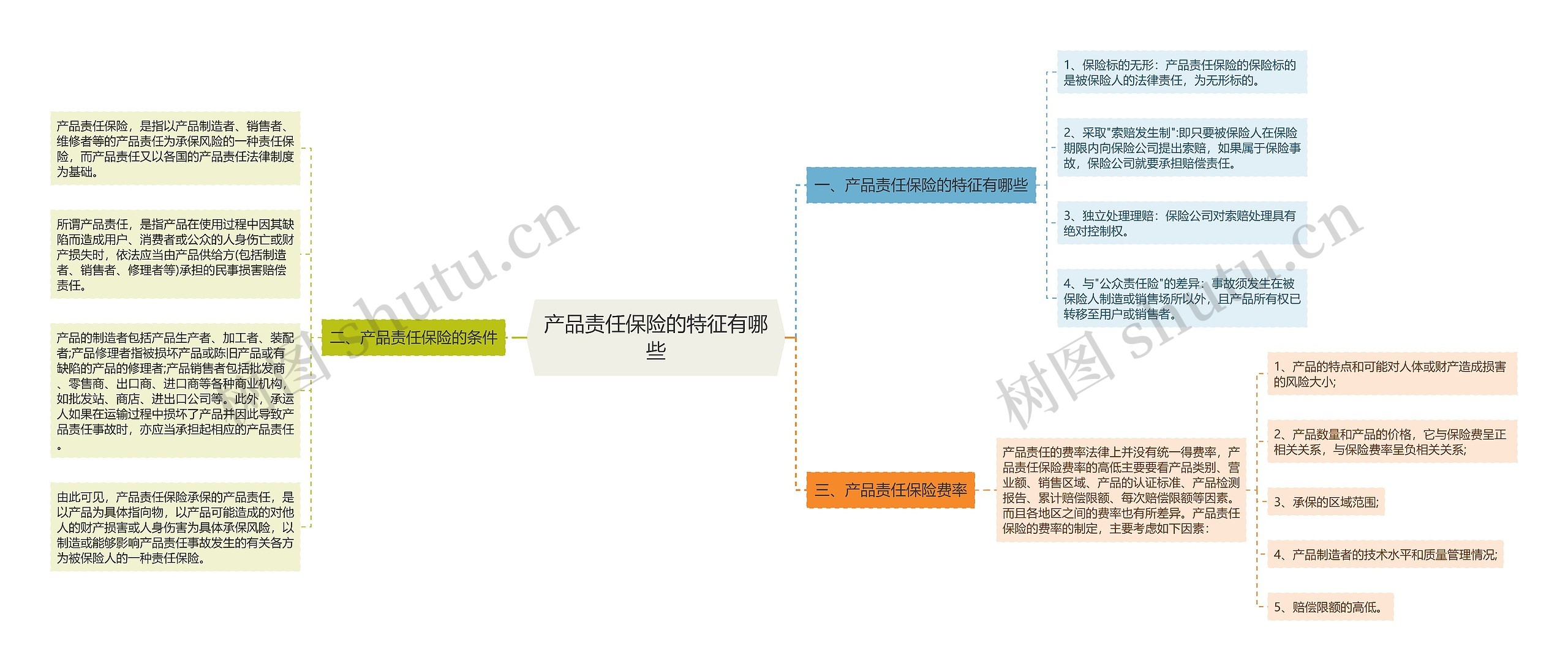 产品责任保险的特征有哪些思维导图