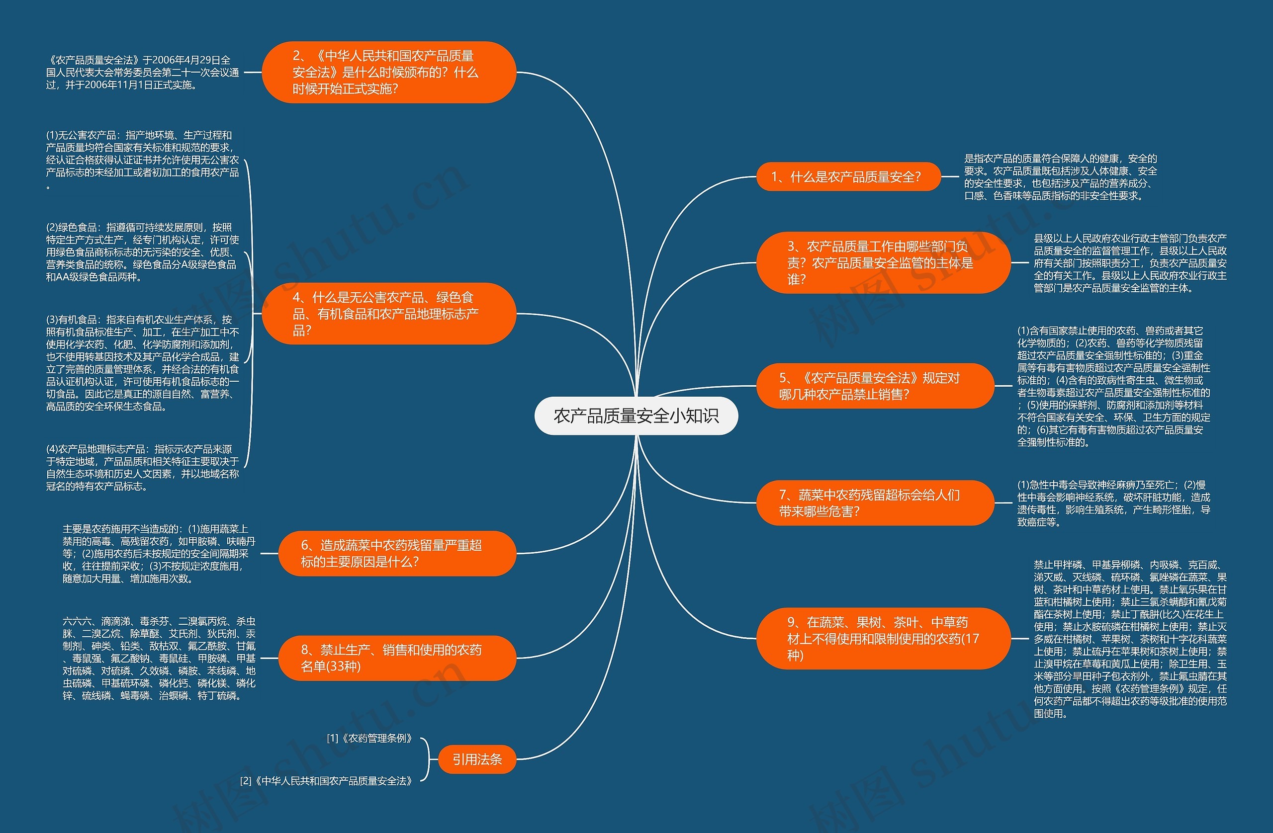 农产品质量安全小知识思维导图