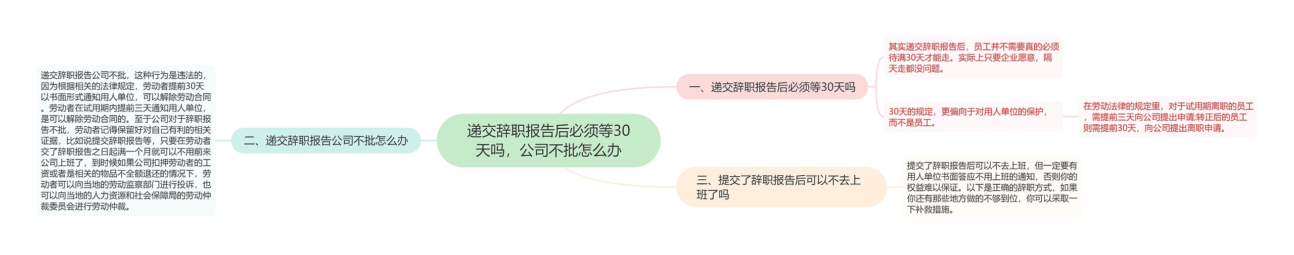 递交辞职报告后必须等30天吗，公司不批怎么办思维导图