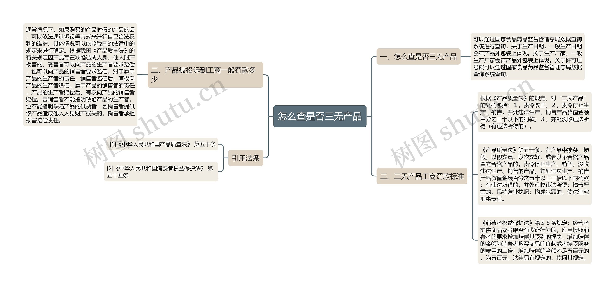 怎么查是否三无产品思维导图