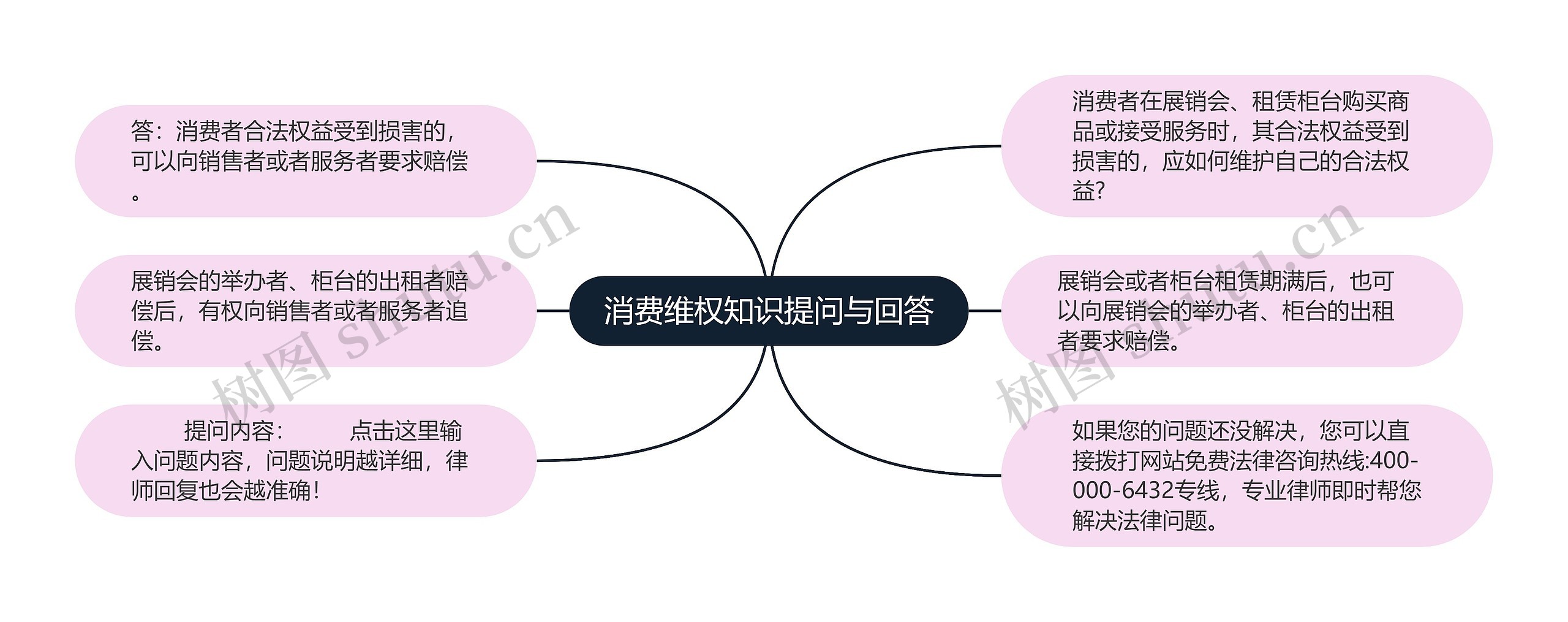 消费维权知识提问与回答思维导图