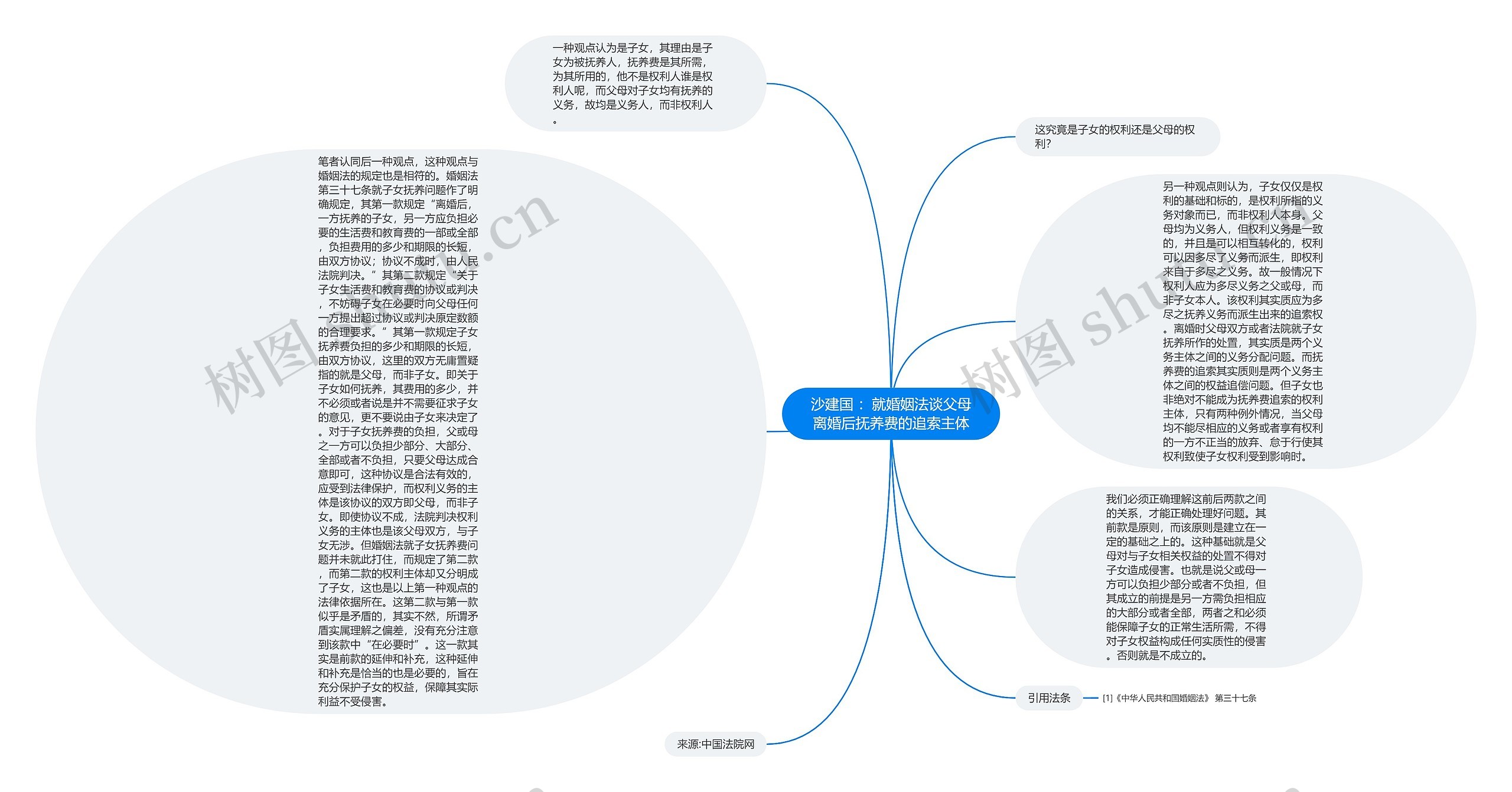 沙建国 ：就婚姻法谈父母离婚后抚养费的追索主体思维导图