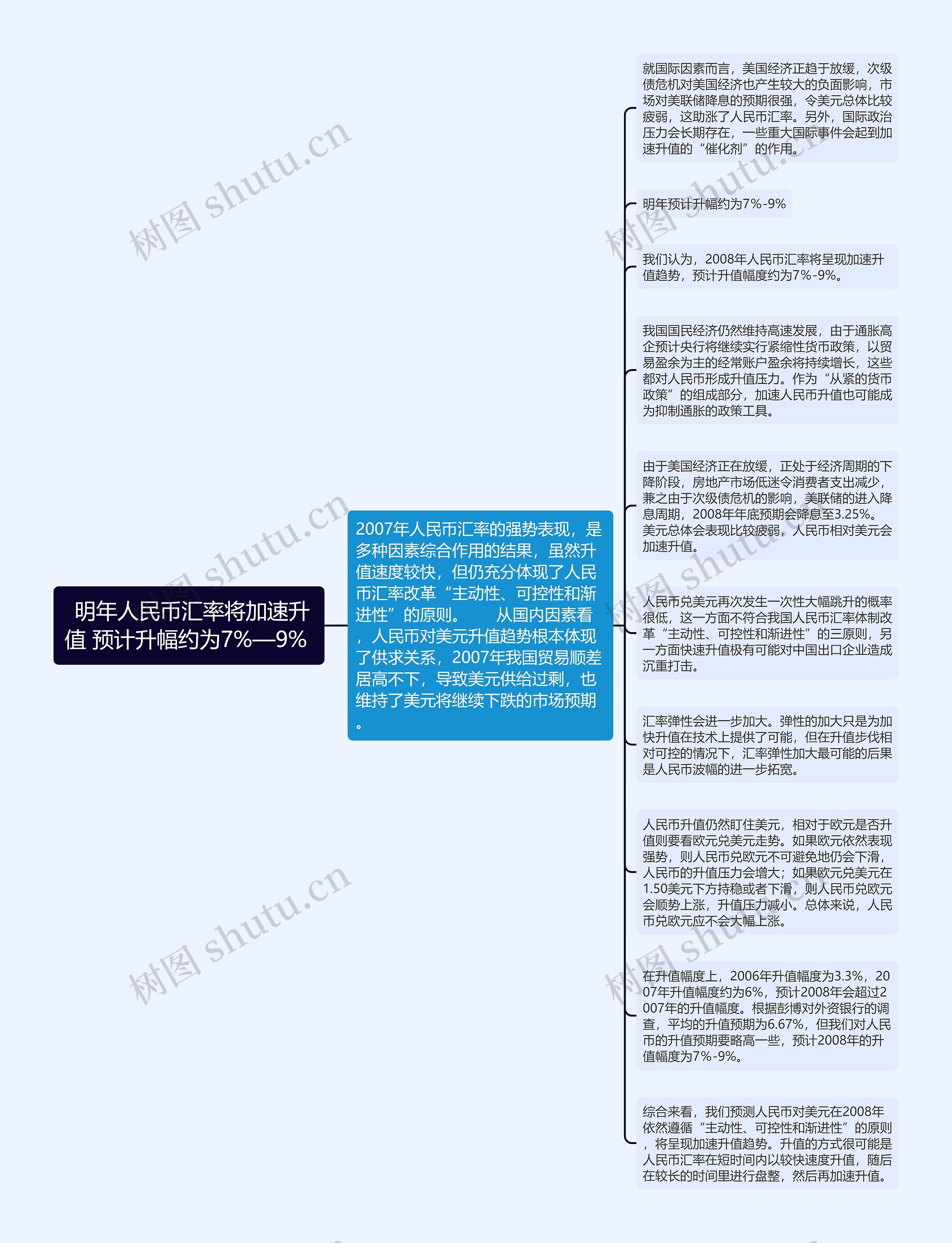  明年人民币汇率将加速升值 预计升幅约为7%—9% 思维导图