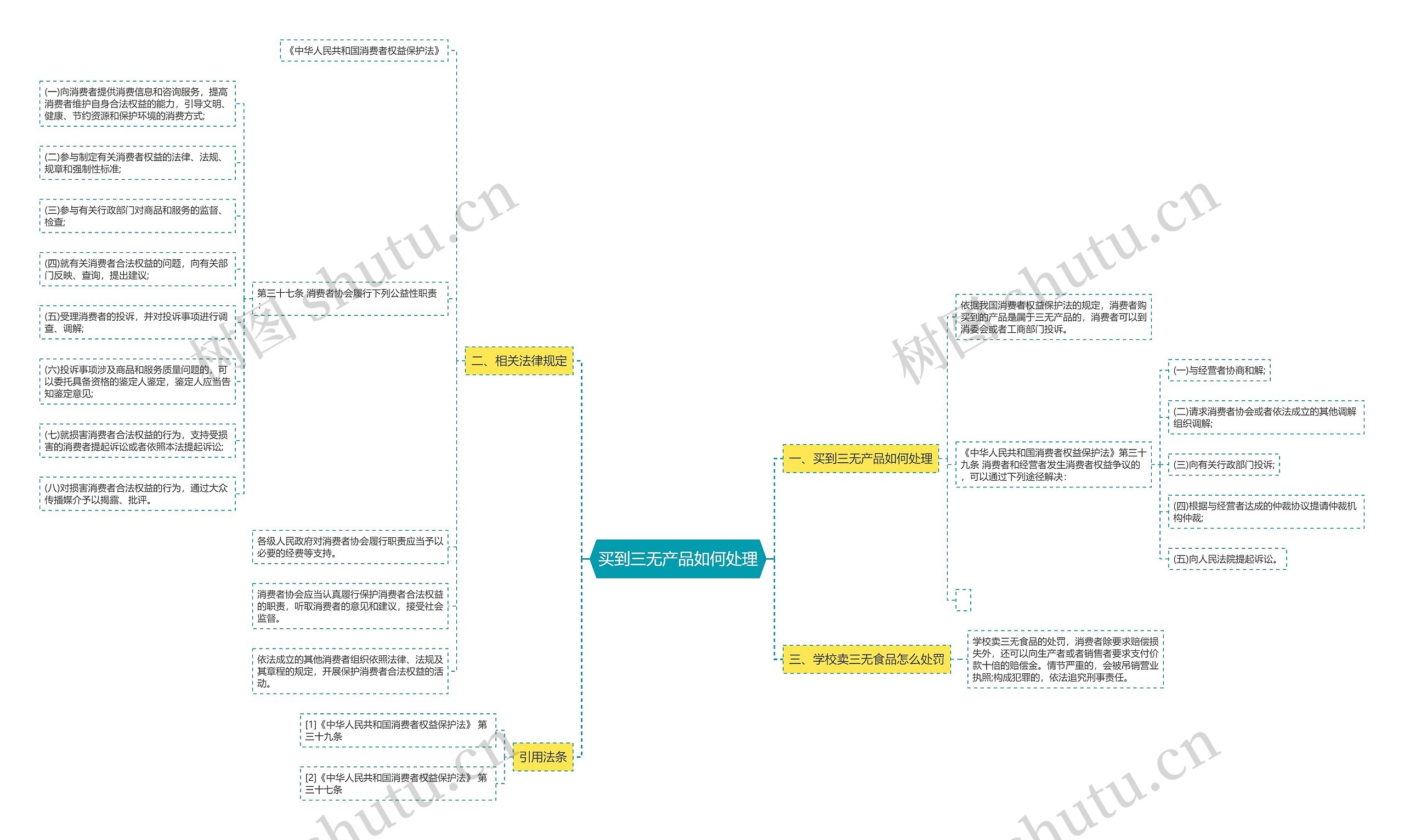 买到三无产品如何处理思维导图