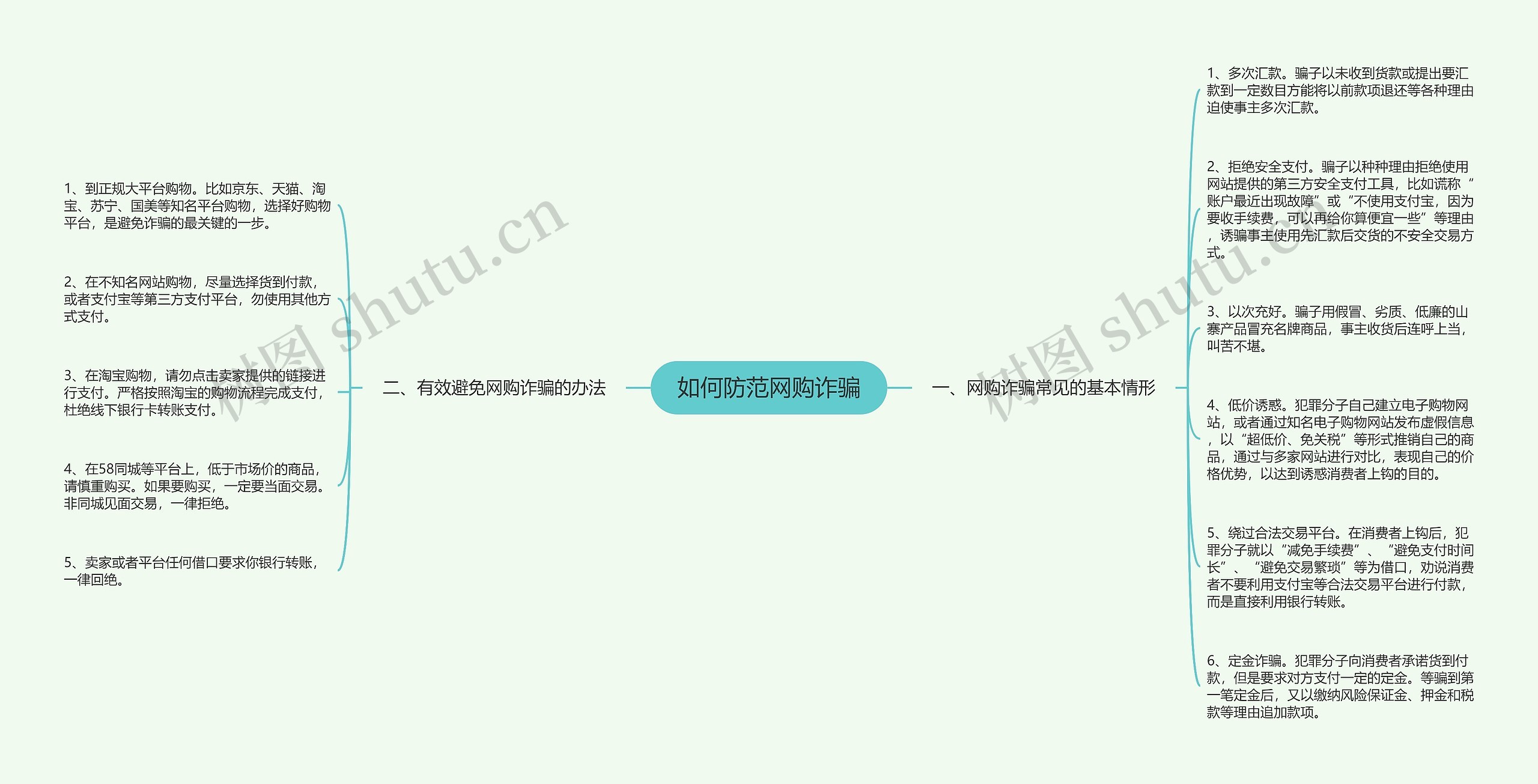 如何防范网购诈骗思维导图