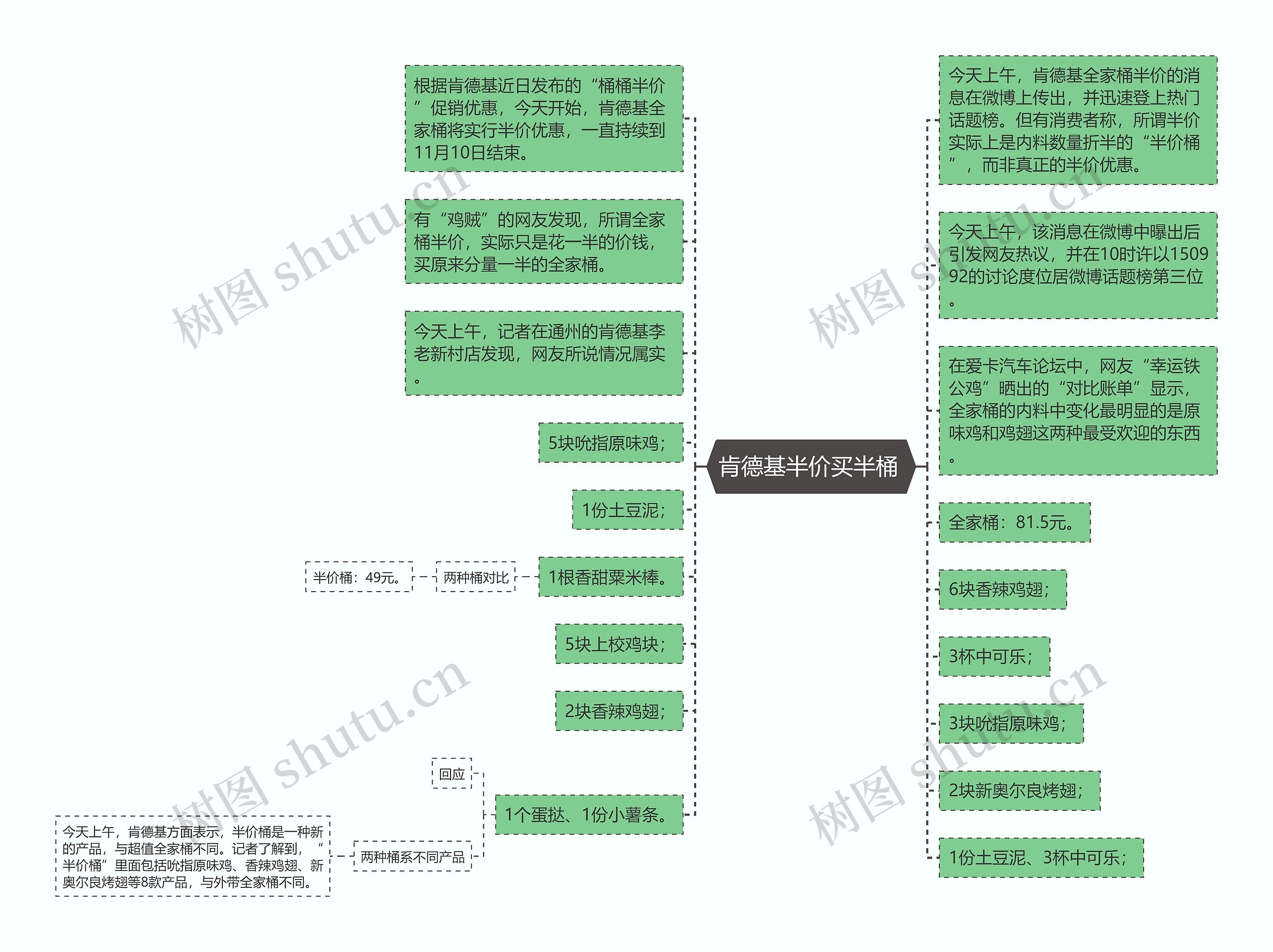 肯德基半价买半桶 思维导图