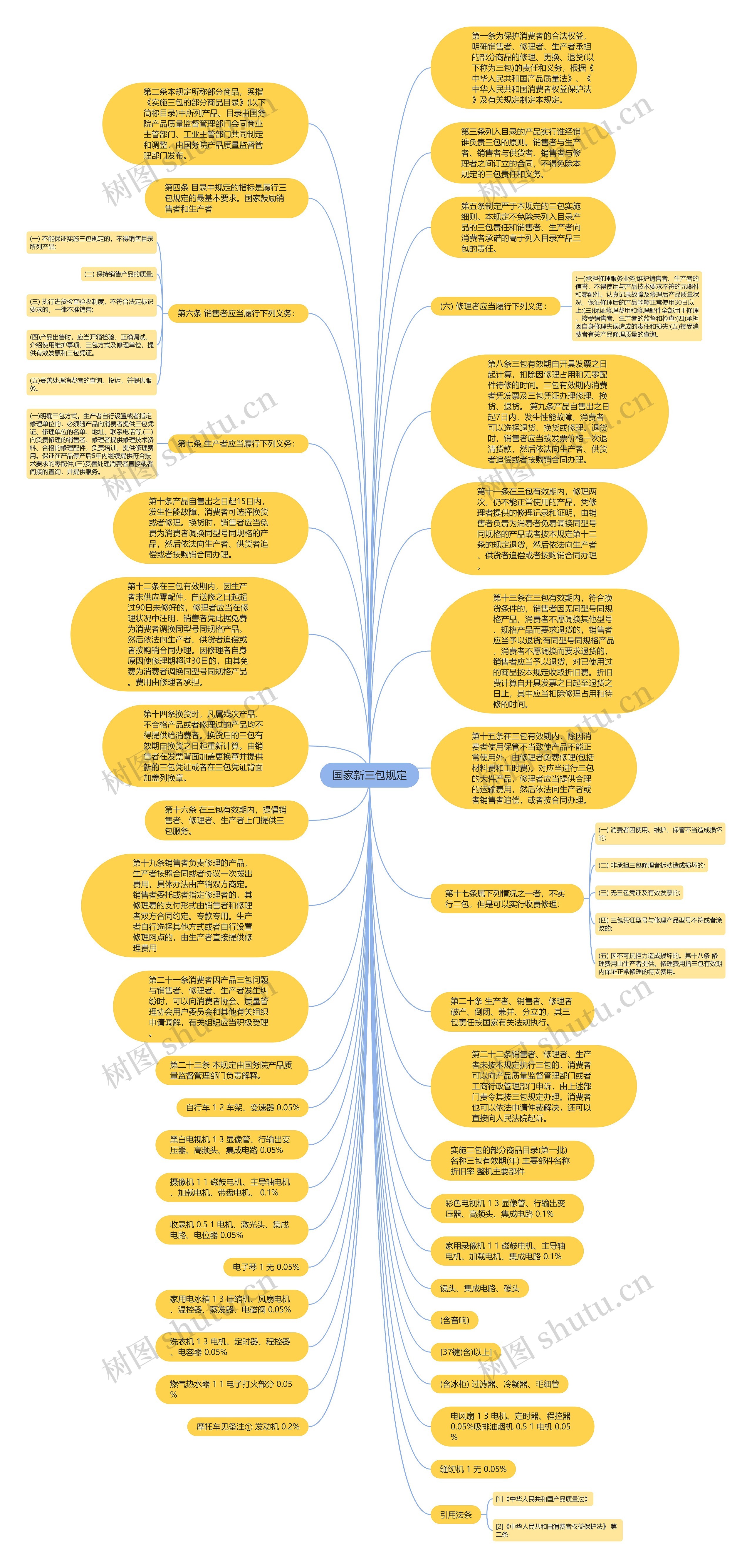 国家新三包规定思维导图