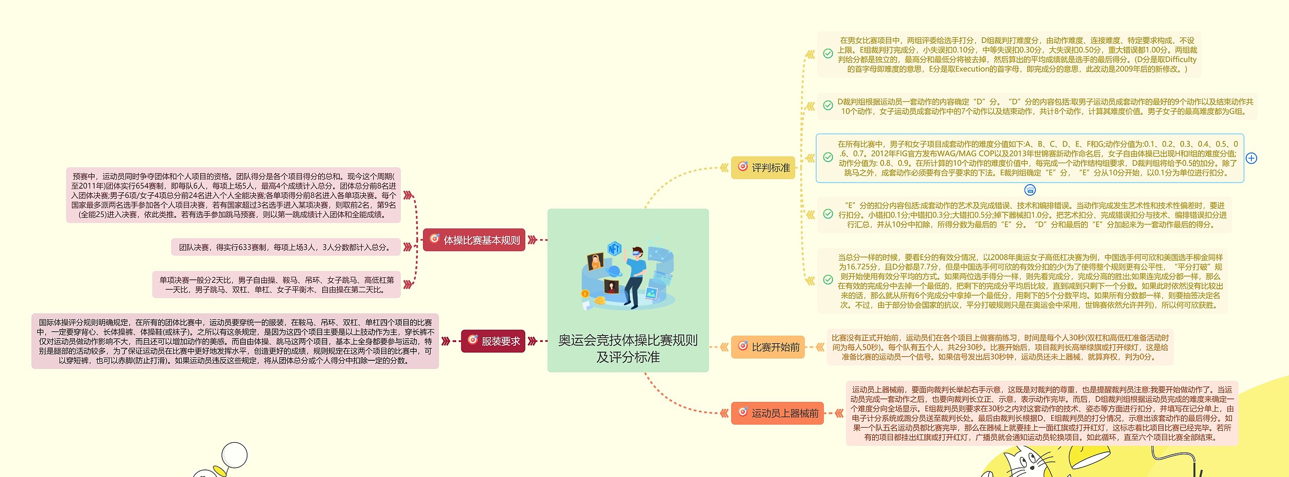 奥运会竞技体操比赛规则及评分标准思维导图