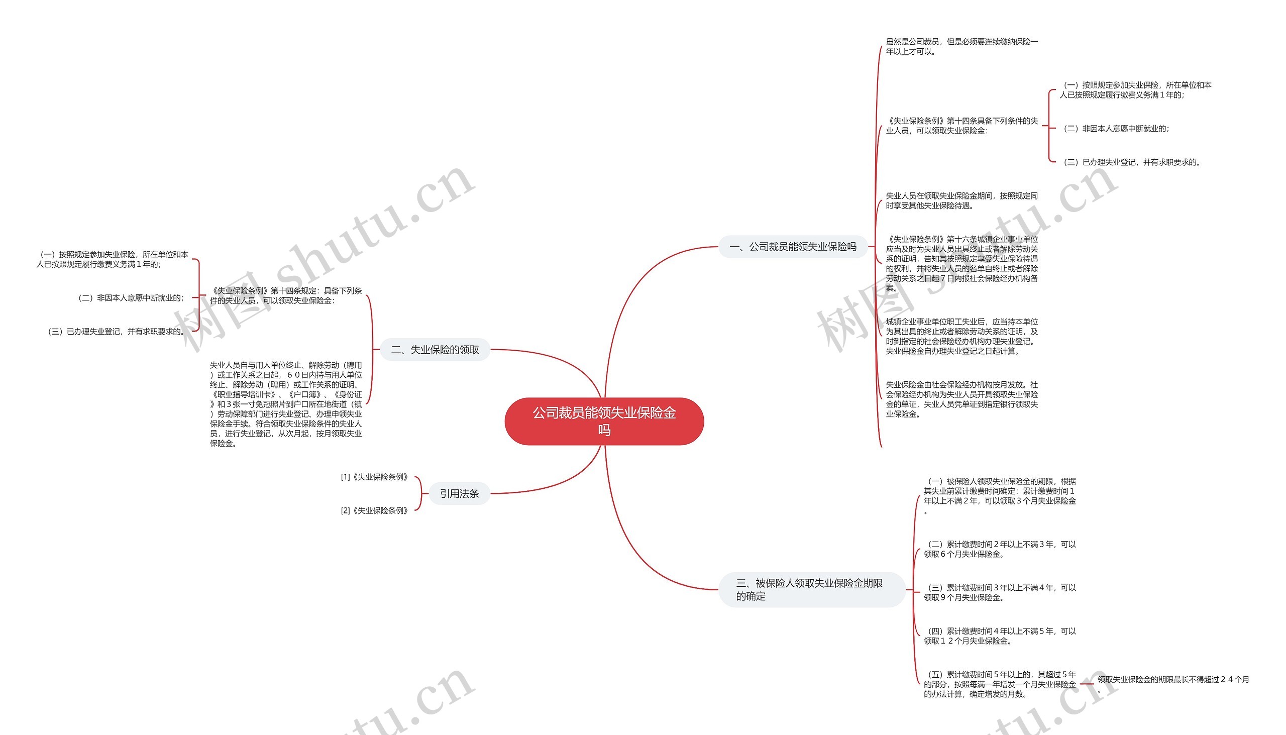 公司裁员能领失业保险金吗思维导图