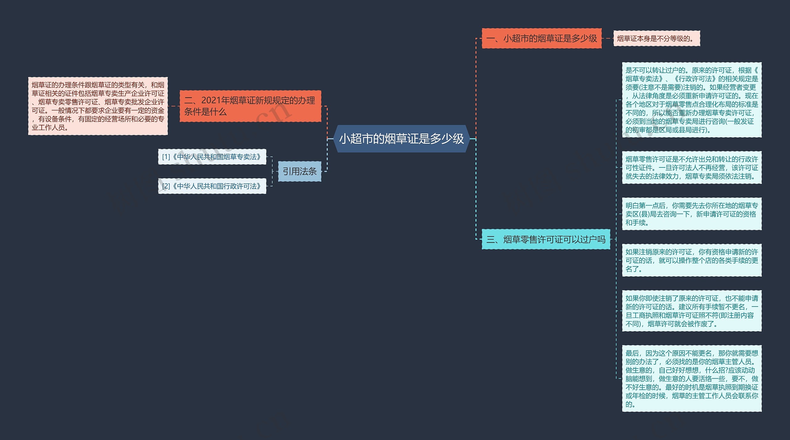 小超市的烟草证是多少级思维导图