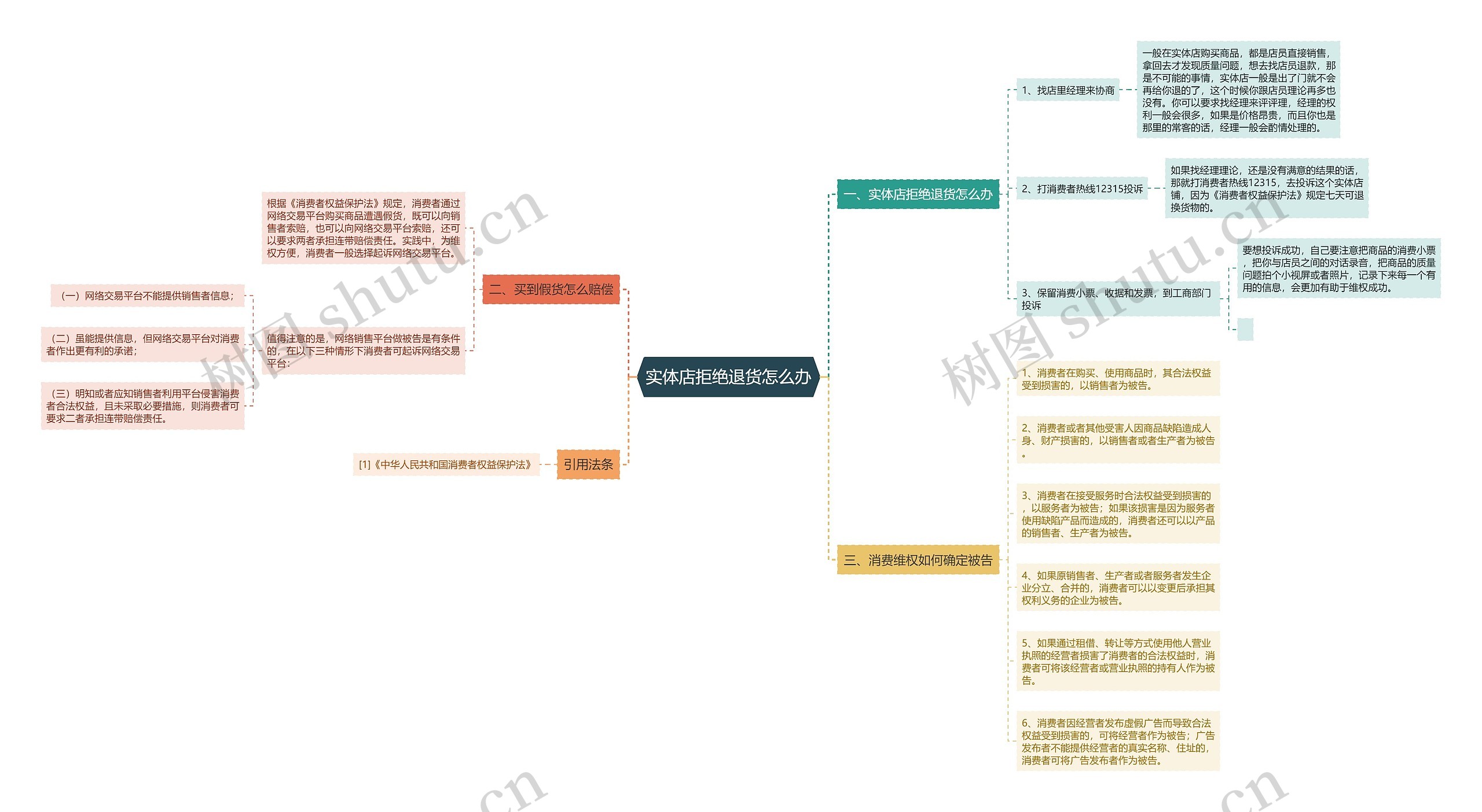 实体店拒绝退货怎么办思维导图