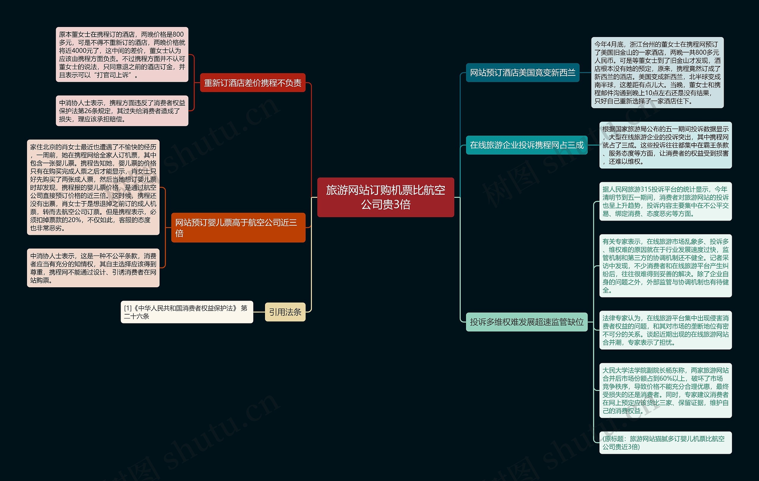 旅游网站订购机票比航空公司贵3倍思维导图