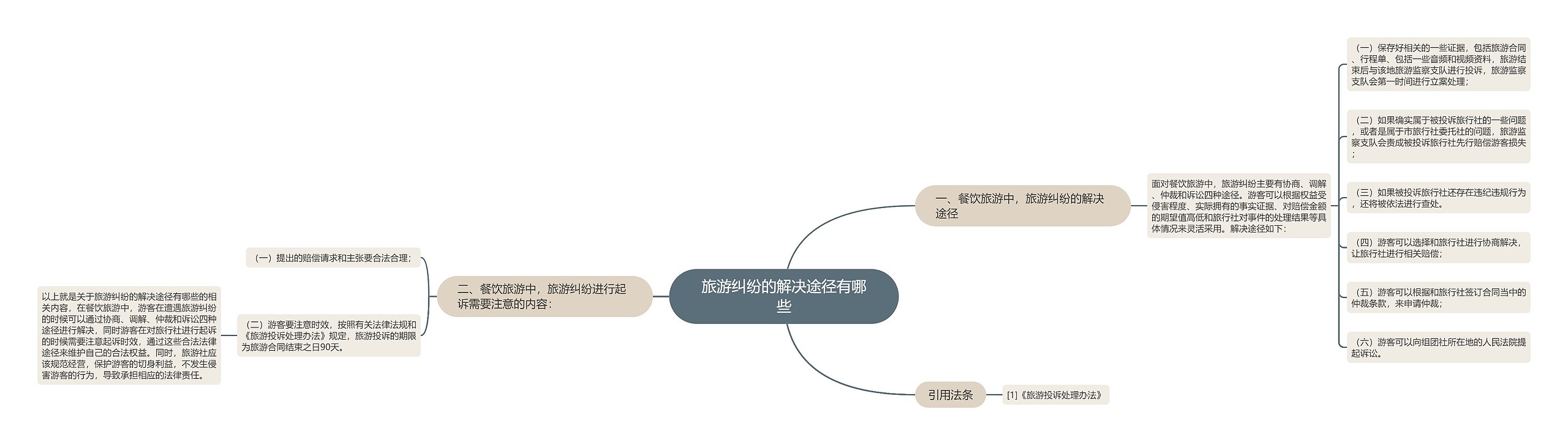 旅游纠纷的解决途径有哪些思维导图