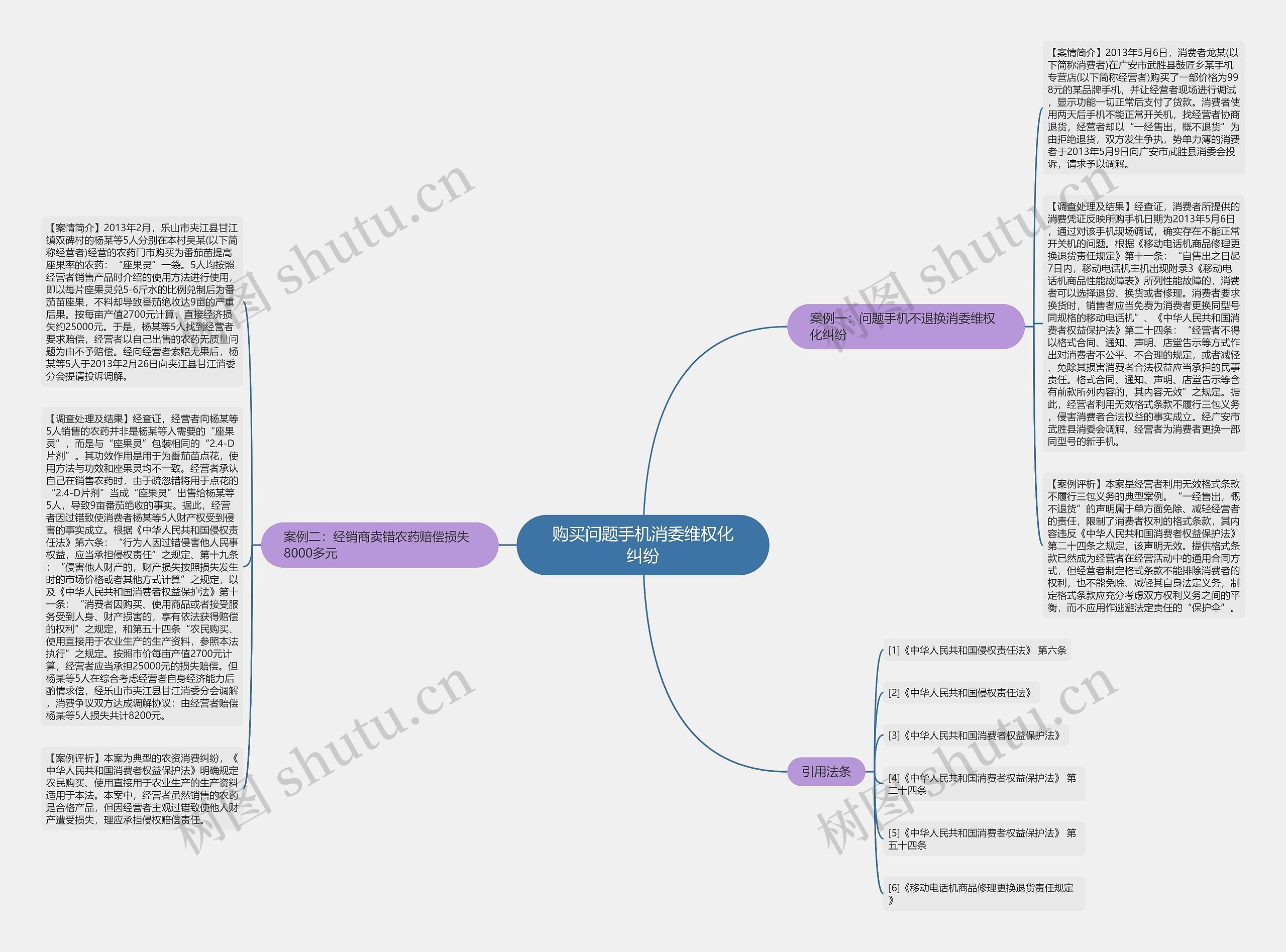 购买问题手机消委维权化纠纷思维导图