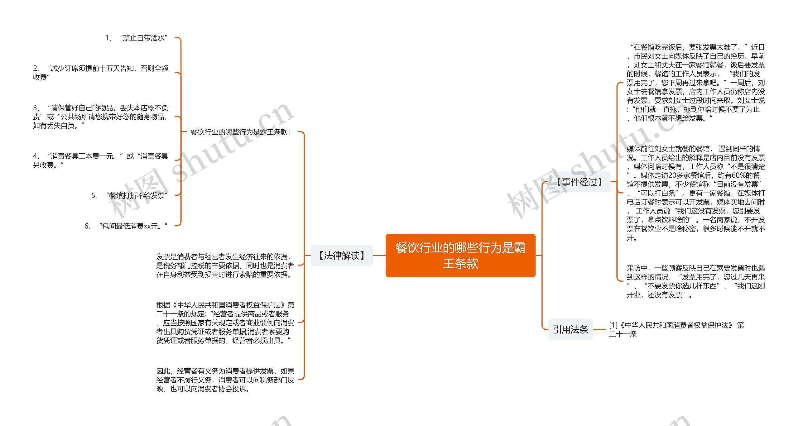 餐饮行业的哪些行为是霸王条款思维导图