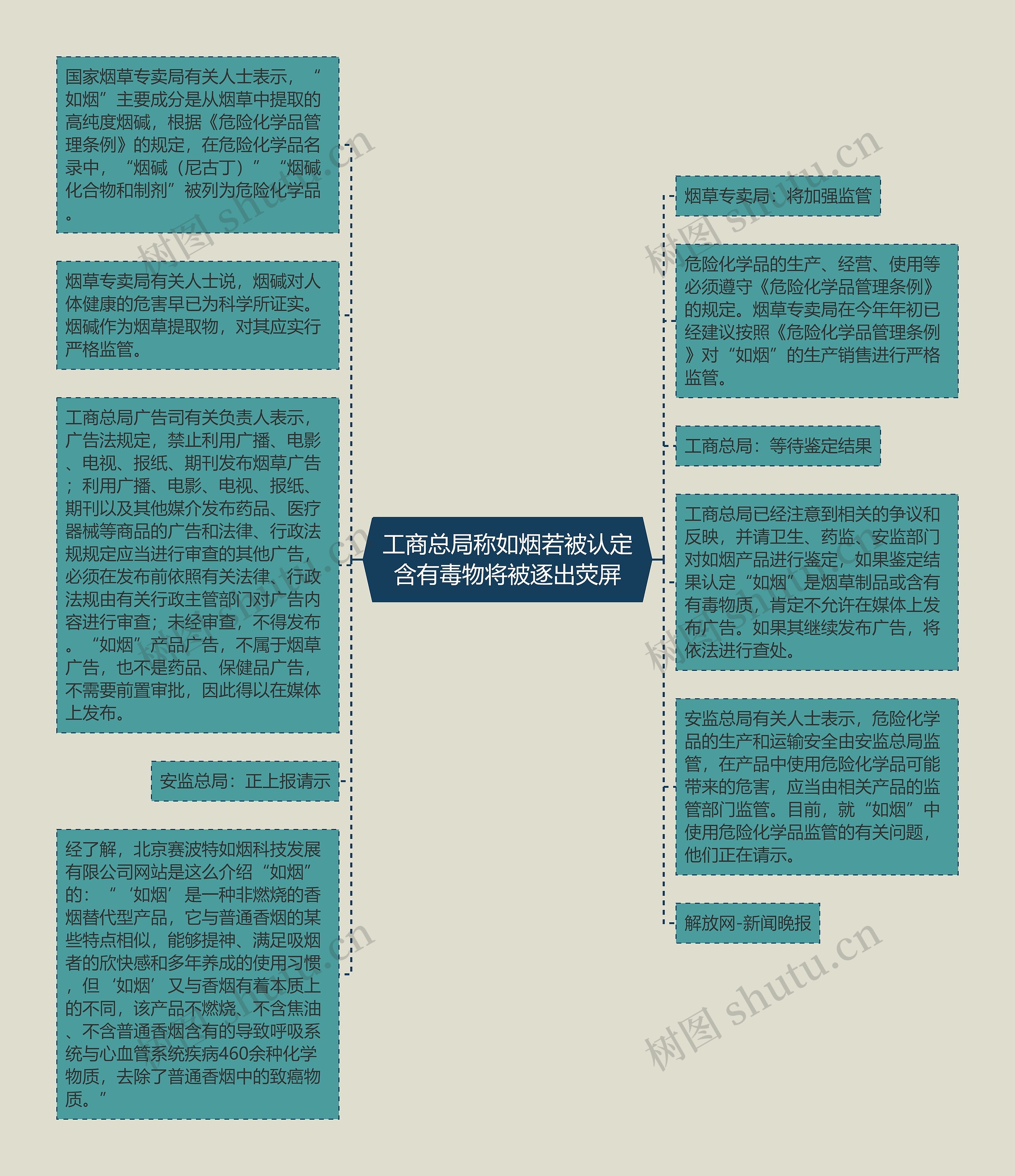 工商总局称如烟若被认定含有毒物将被逐出荧屏