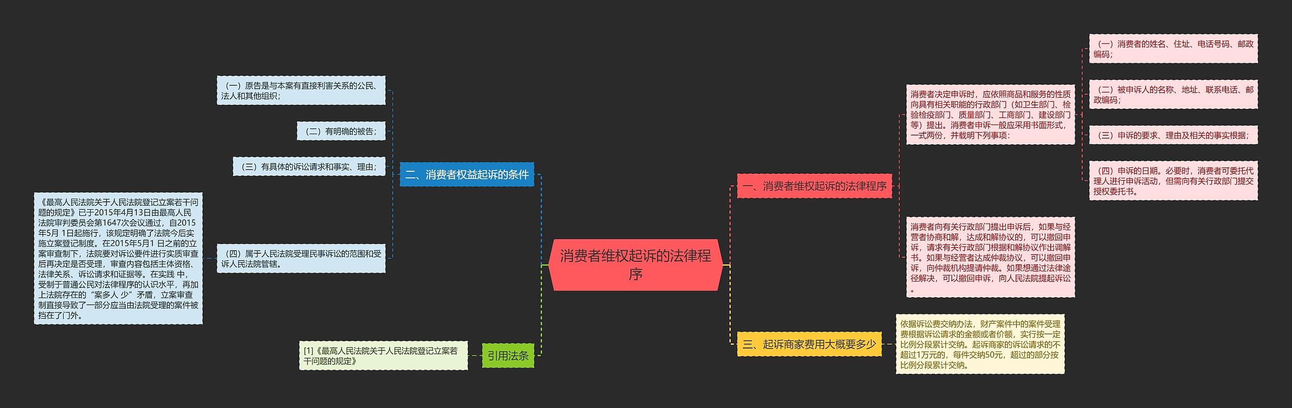 消费者维权起诉的法律程序