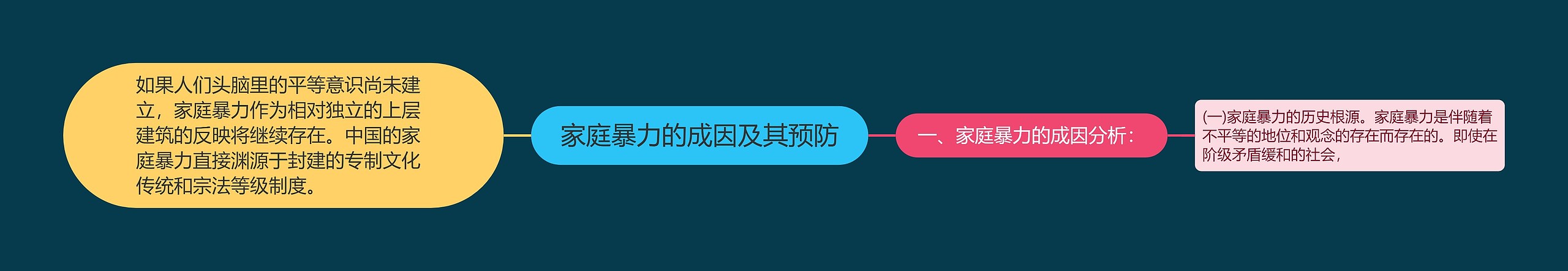 家庭暴力的成因及其预防思维导图