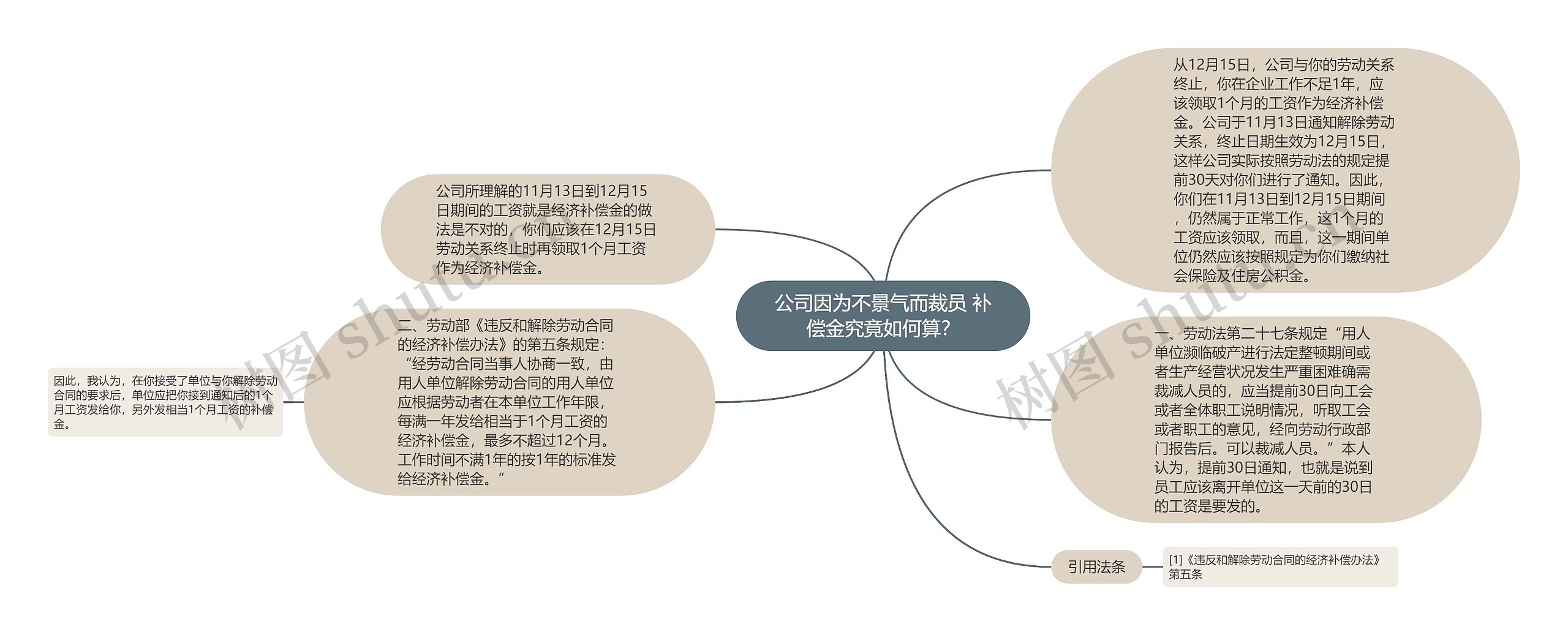 公司因为不景气而裁员 补偿金究竟如何算？思维导图