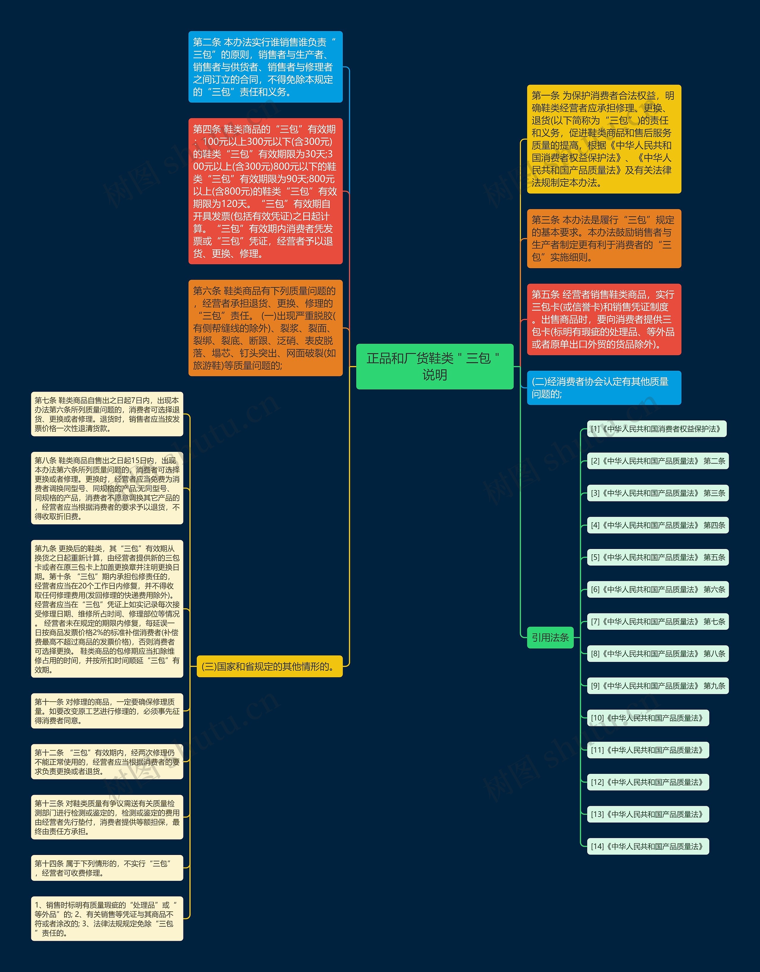 正品和厂货鞋类＂三包＂说明思维导图