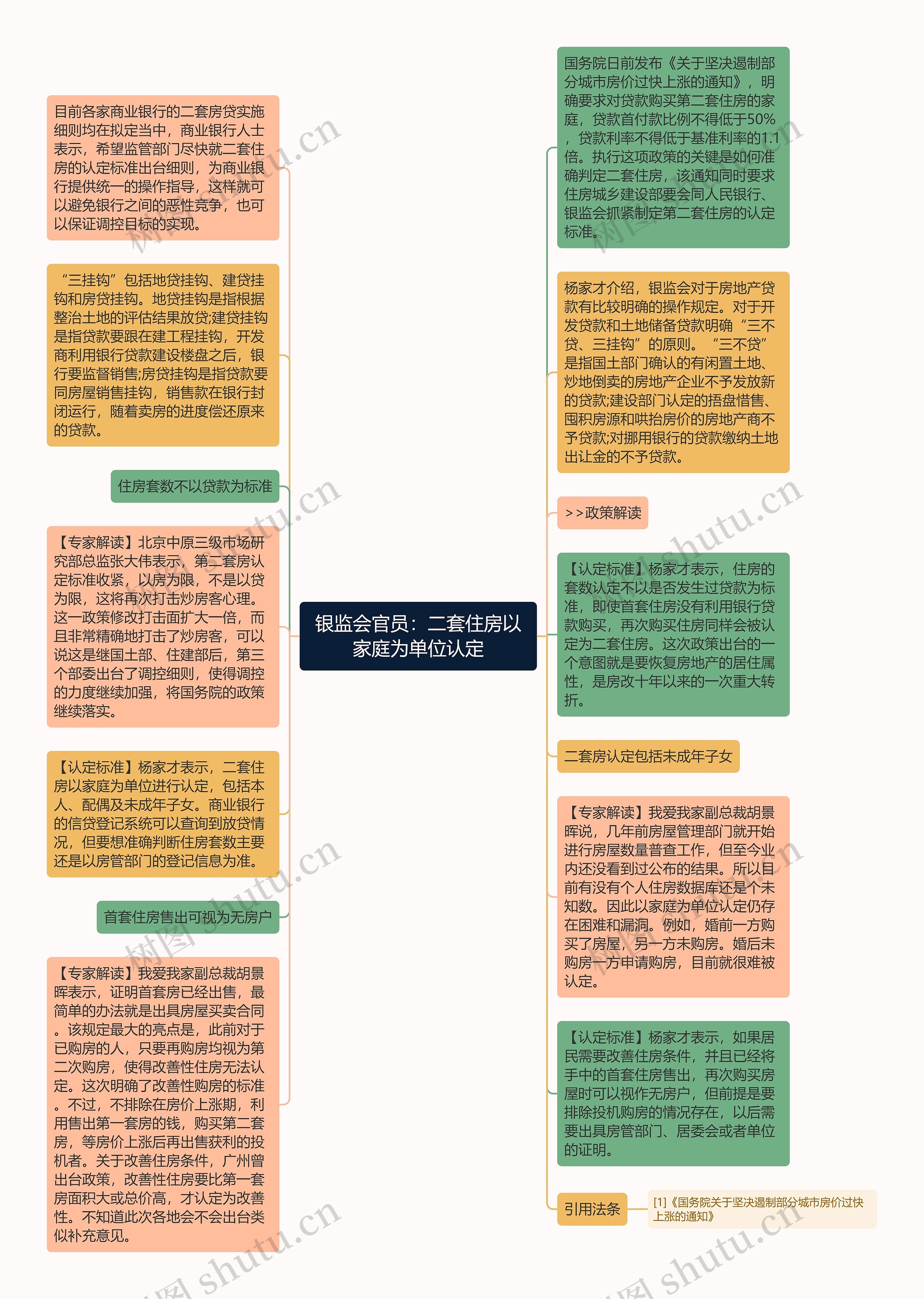 银监会官员：二套住房以家庭为单位认定思维导图