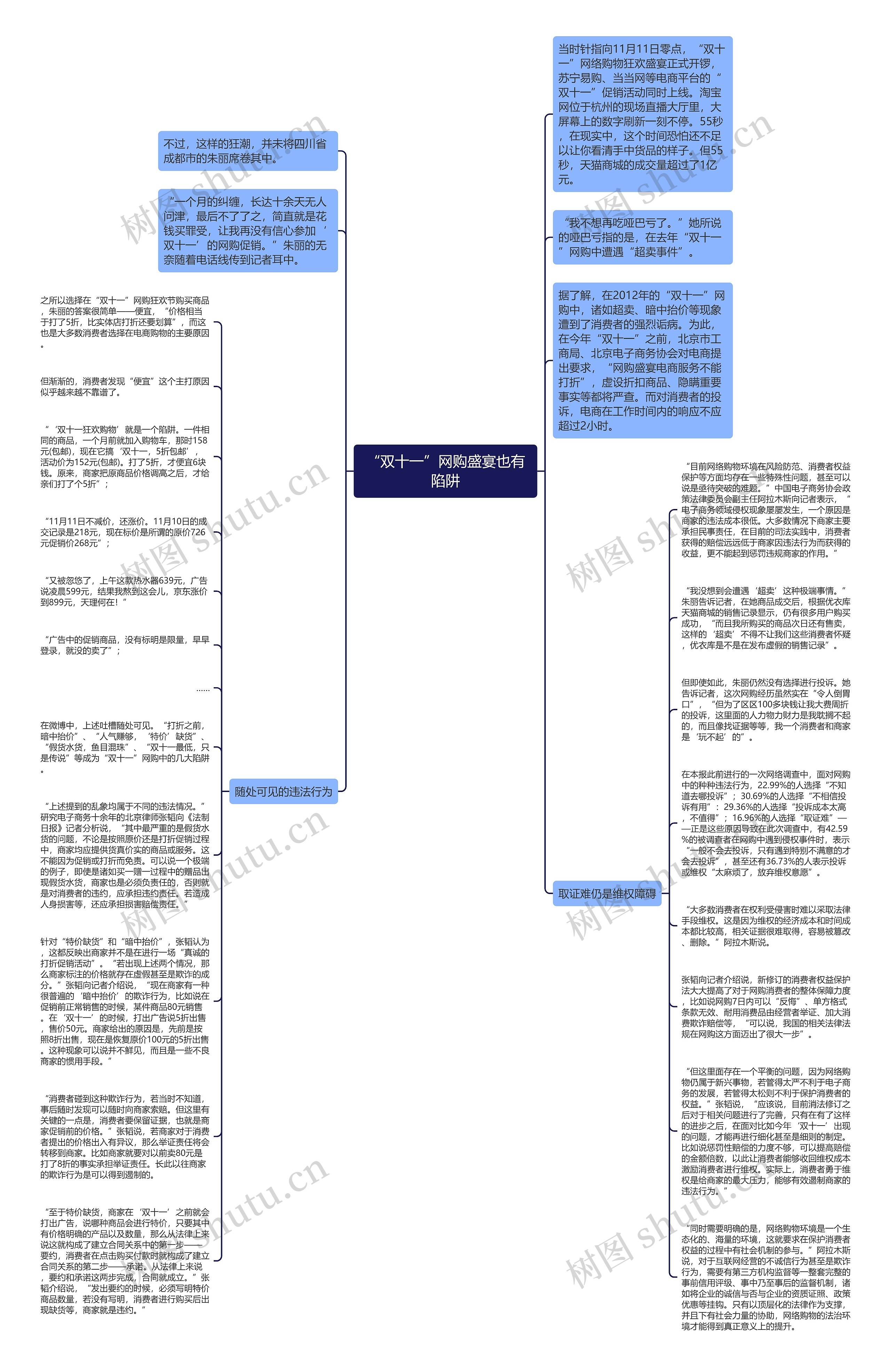 “双十一”网购盛宴也有陷阱思维导图