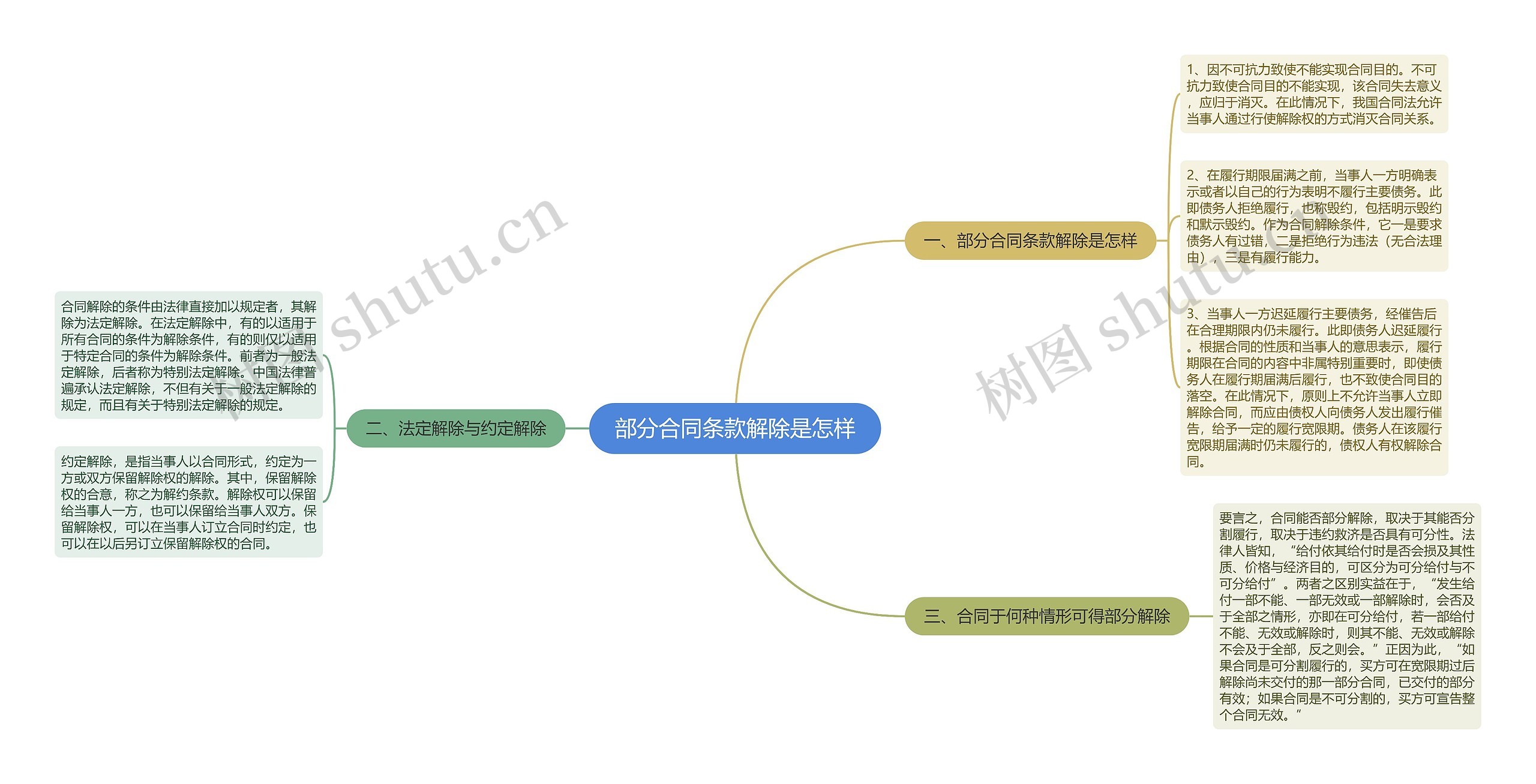 部分合同条款解除是怎样思维导图