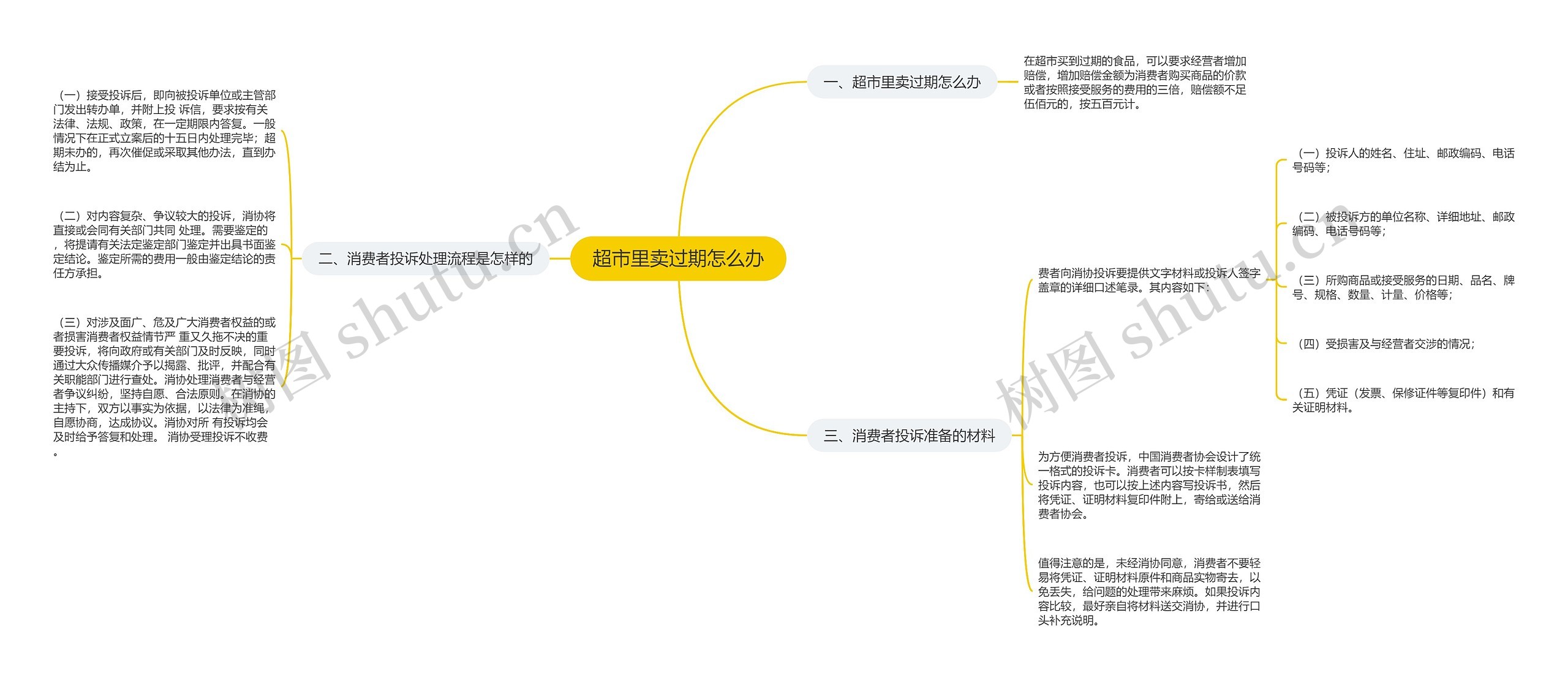 超市里卖过期怎么办思维导图