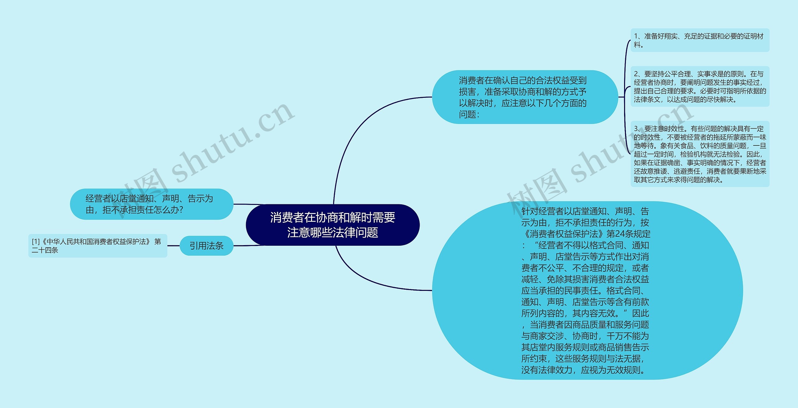 消费者在协商和解时需要注意哪些法律问题思维导图