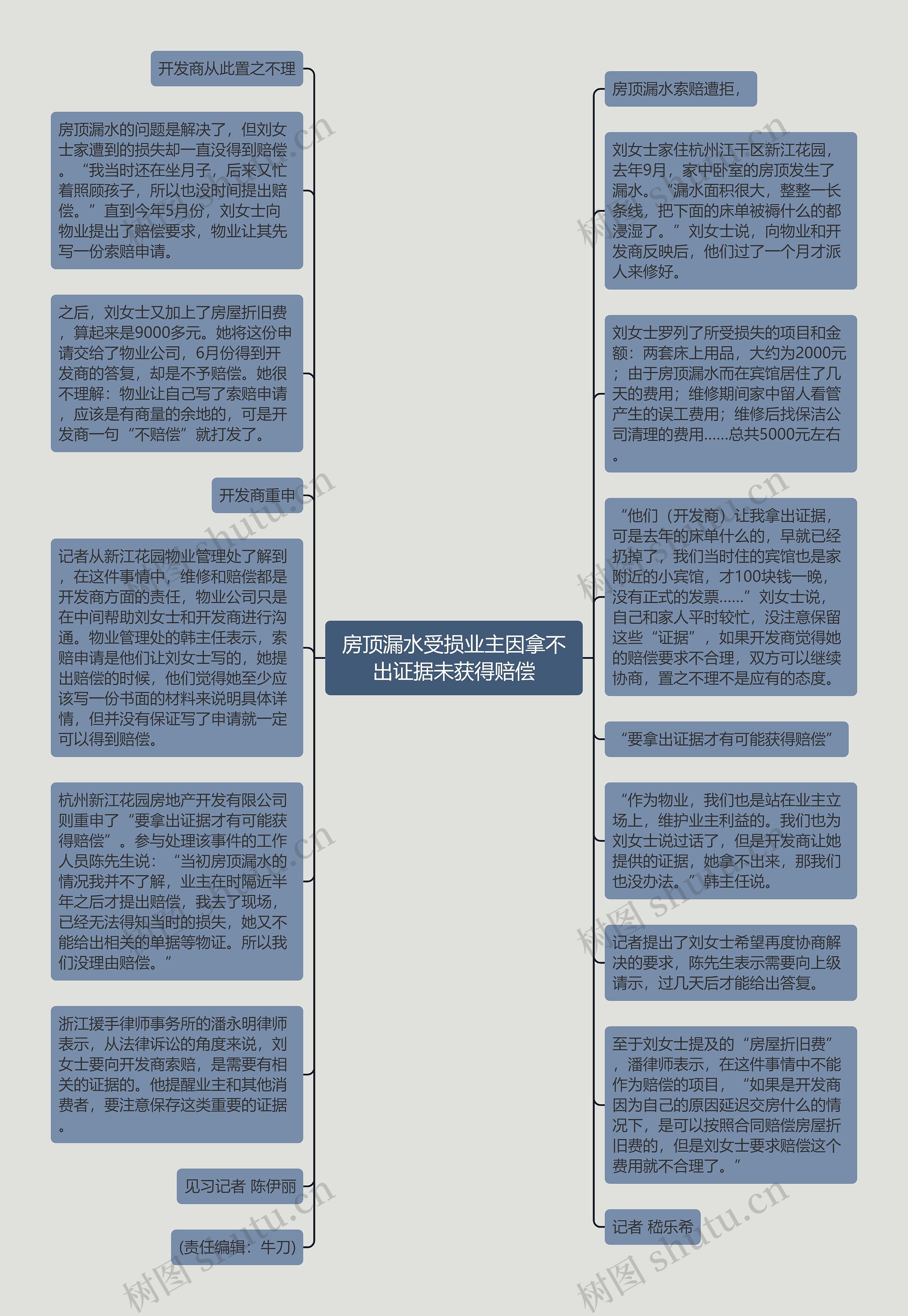 房顶漏水受损业主因拿不出证据未获得赔偿思维导图