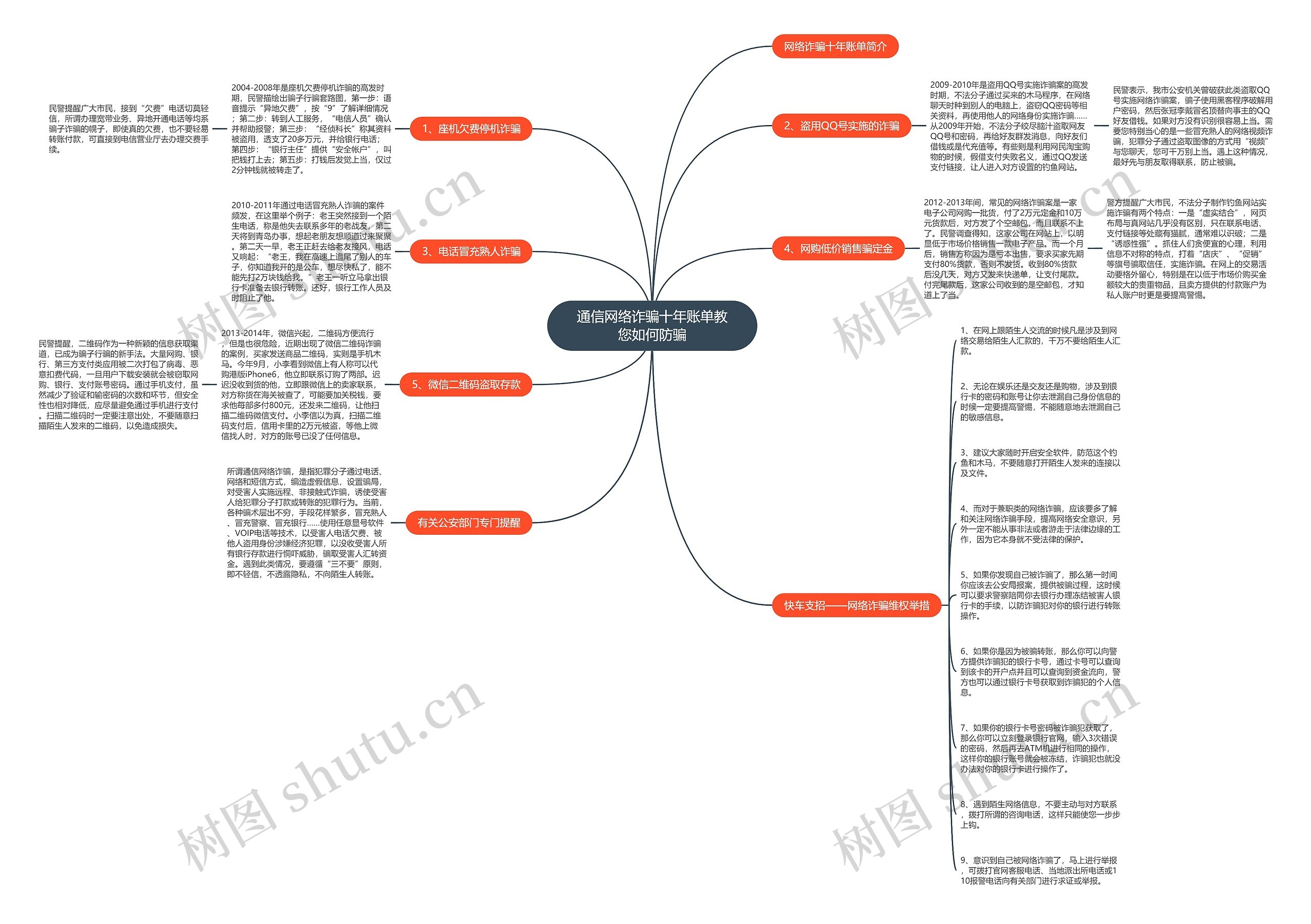 通信网络诈骗十年账单教您如何防骗思维导图