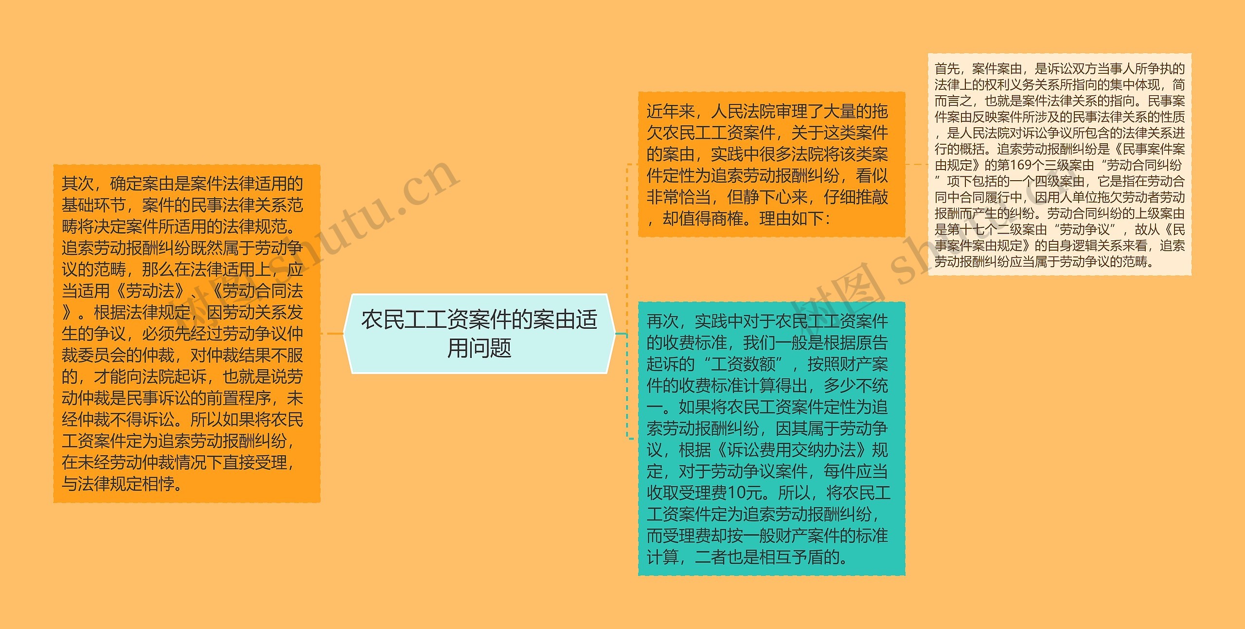 农民工工资案件的案由适用问题思维导图