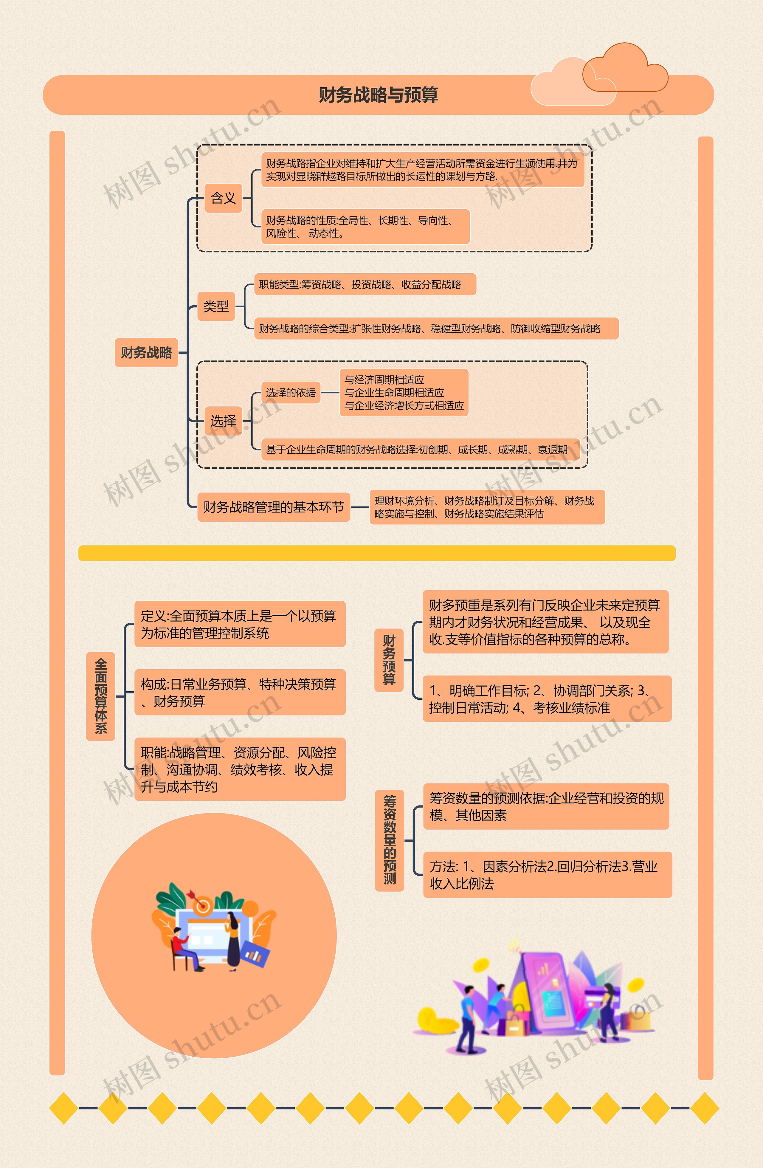 财务战略与预算思维导图