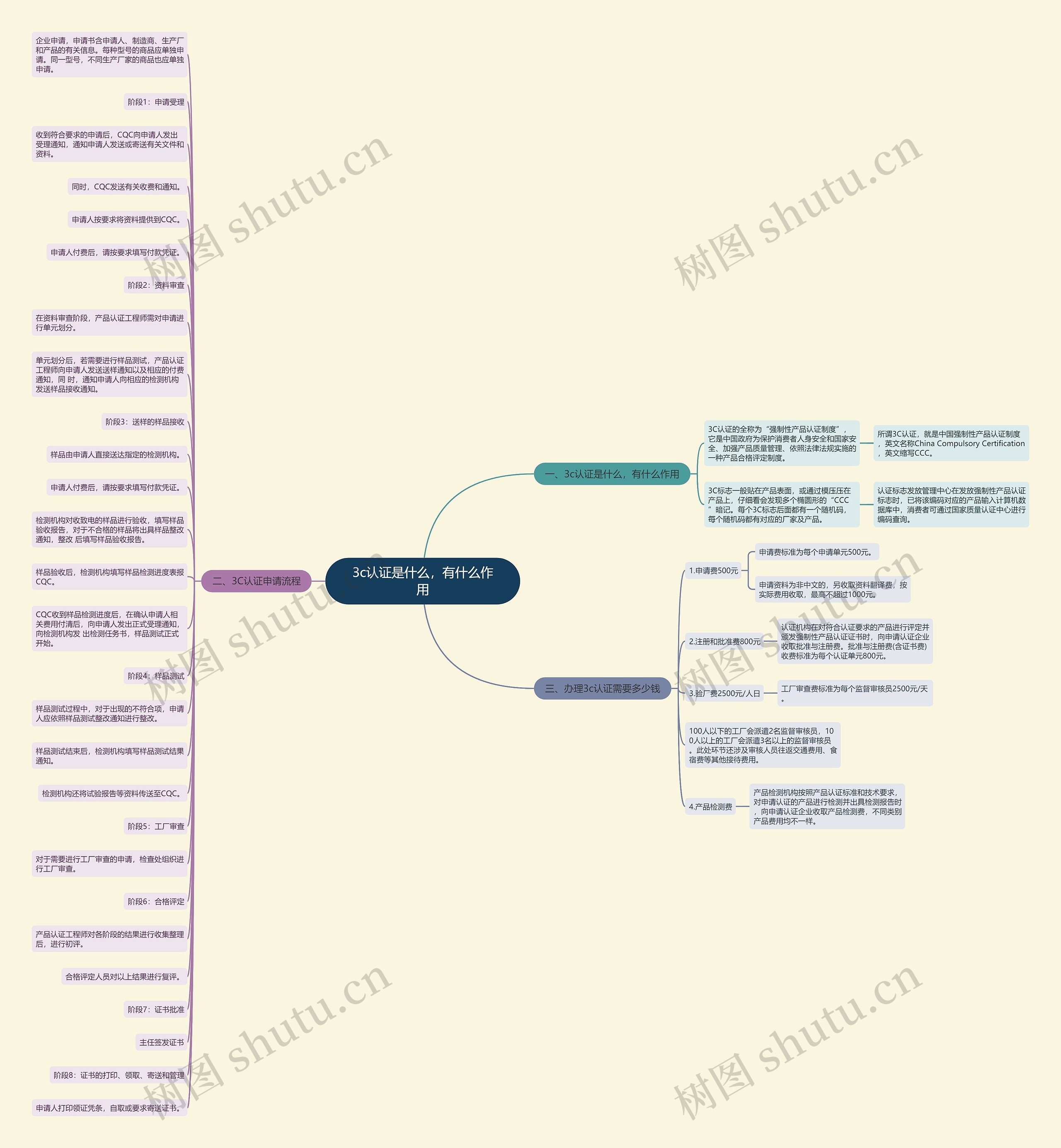 3c认证是什么，有什么作用思维导图