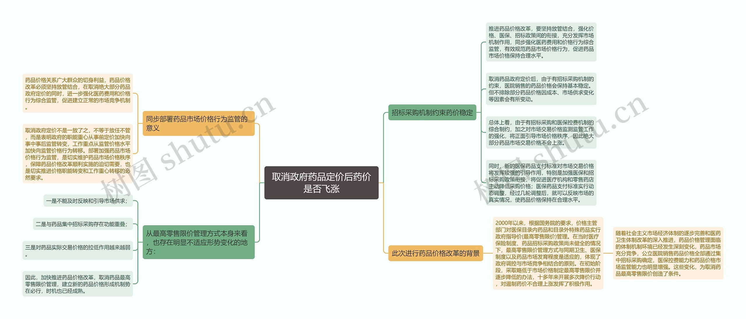 取消政府药品定价后药价是否飞涨思维导图