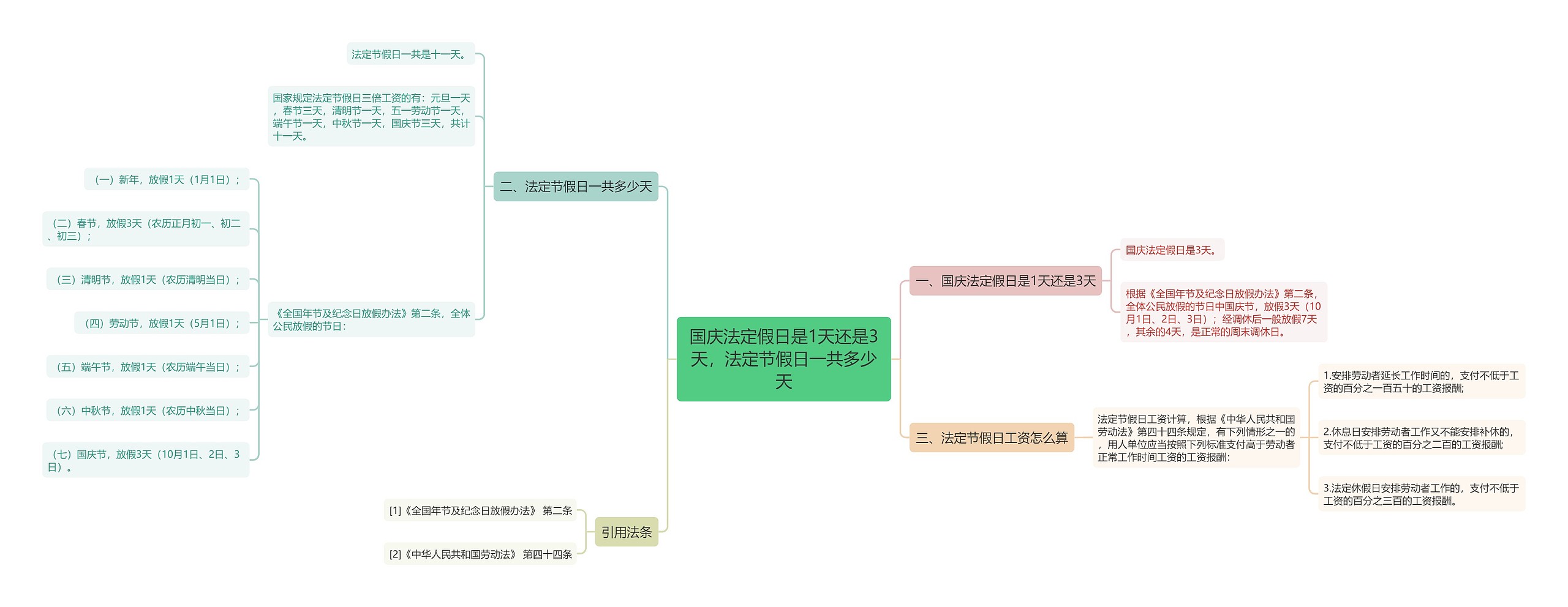 国庆法定假日是1天还是3天，法定节假日一共多少天思维导图