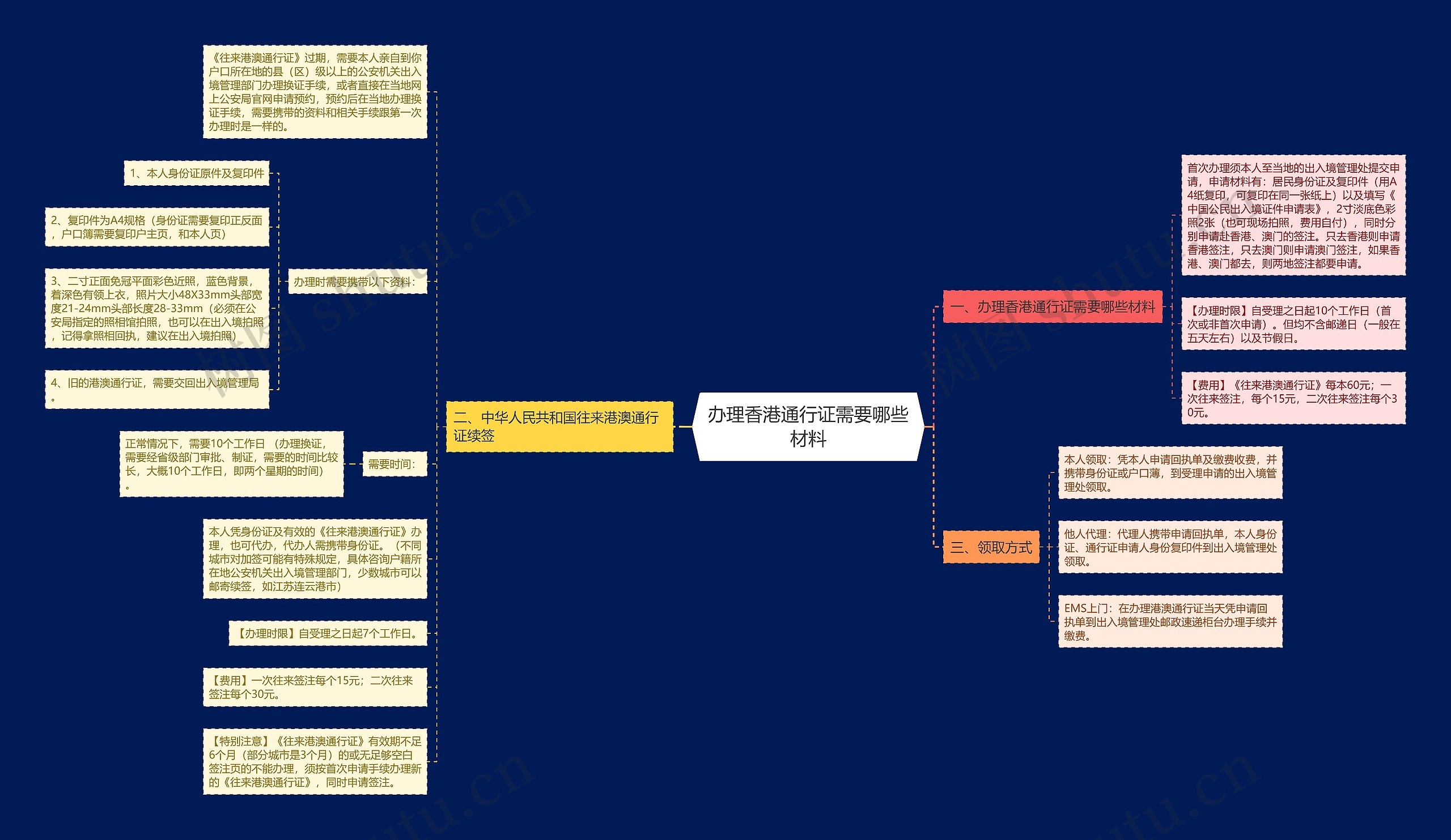 办理香港通行证需要哪些材料思维导图